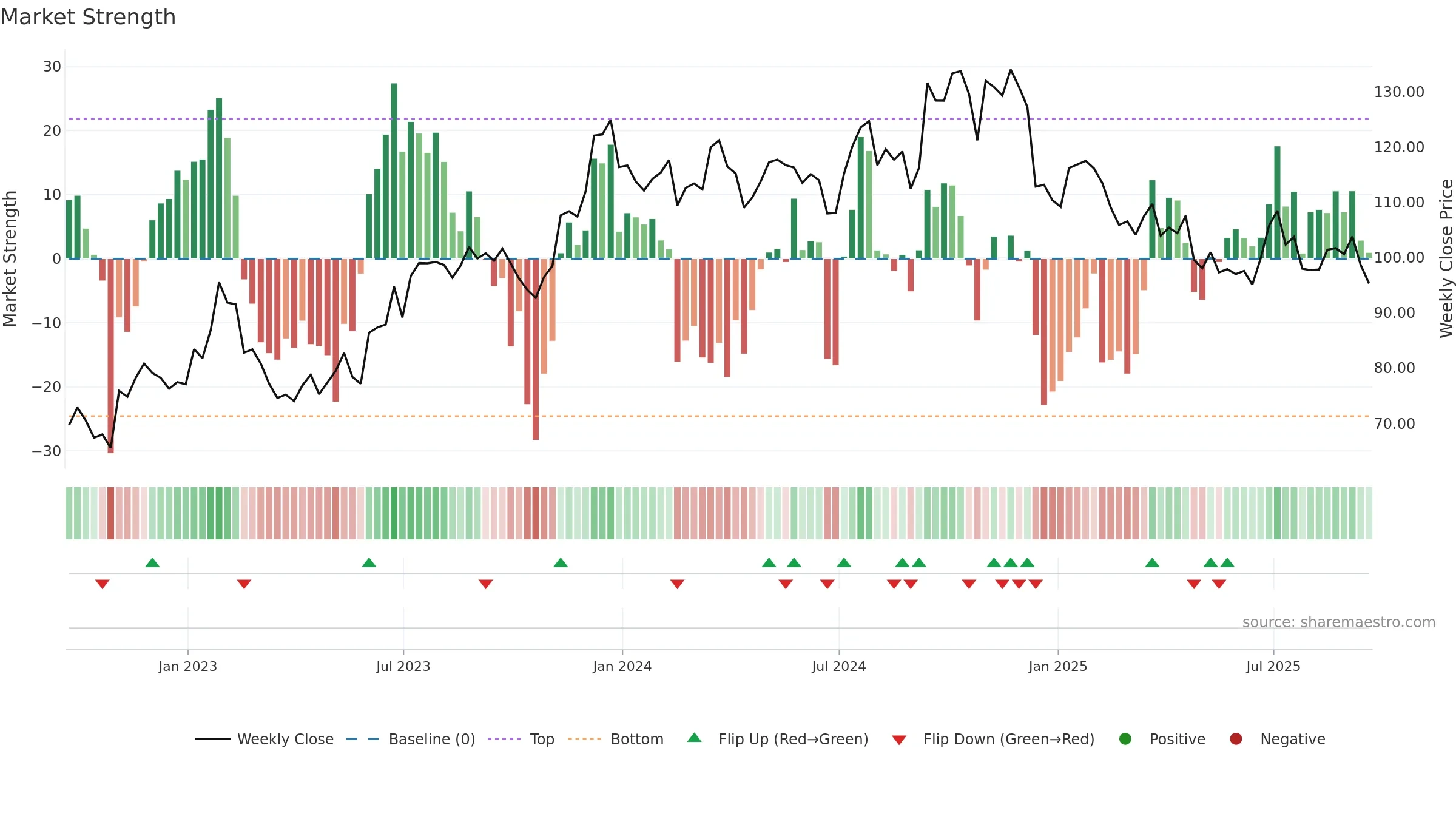 UFPI weekly Market Strength chart, closing 2025-09-19.