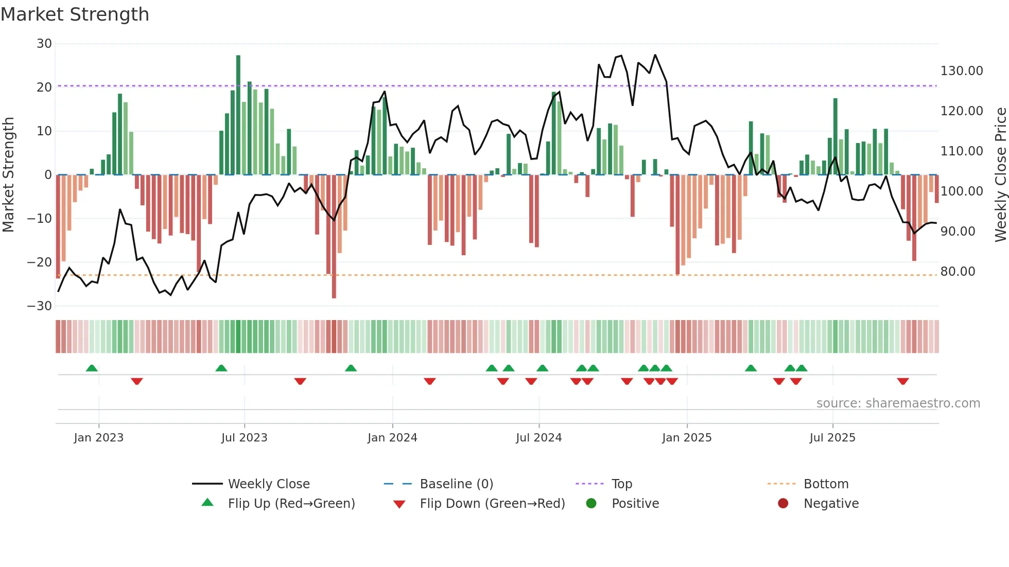 UFPI weekly Market Strength chart