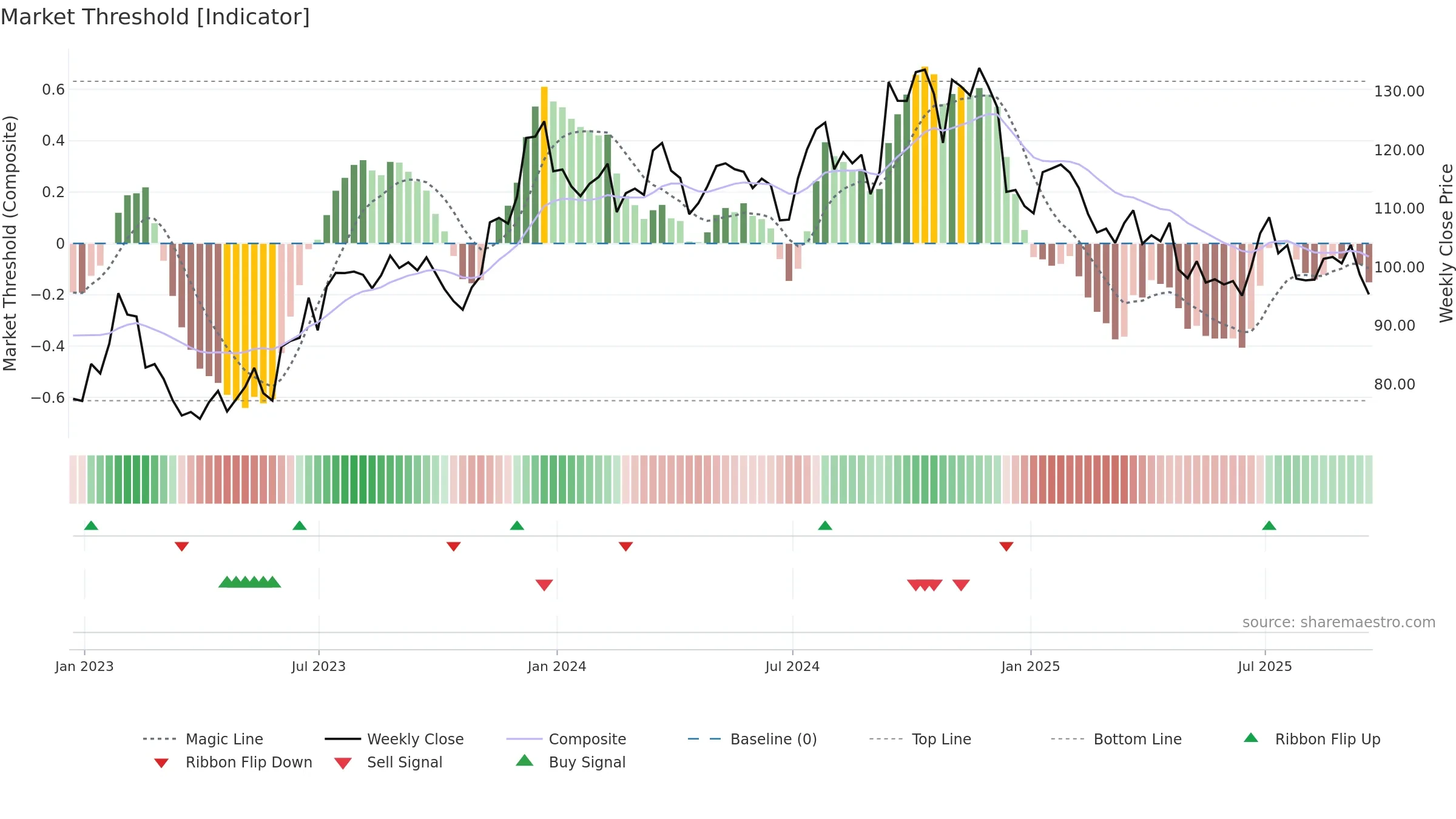 UFPI weekly Market Threshold chart, closing 2025-09-19.