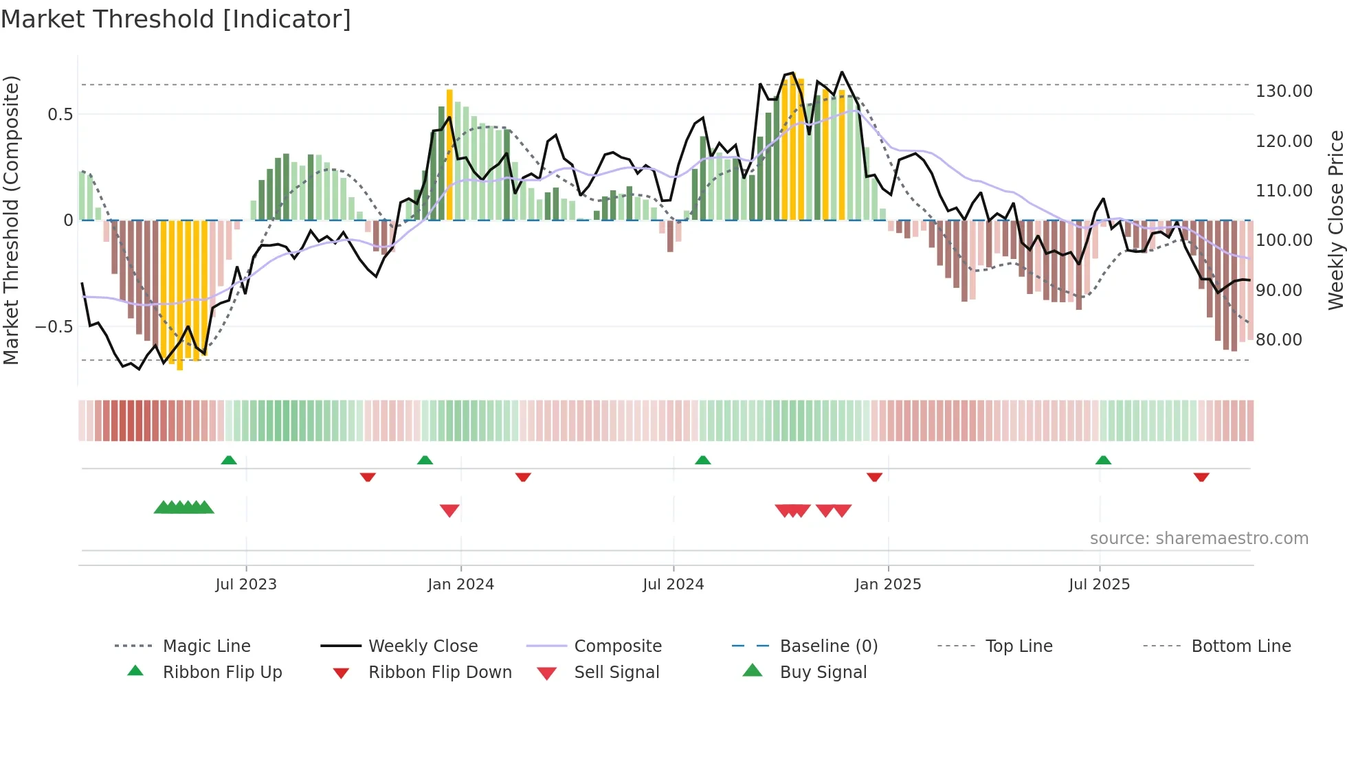 UFPI weekly Market Threshold chart