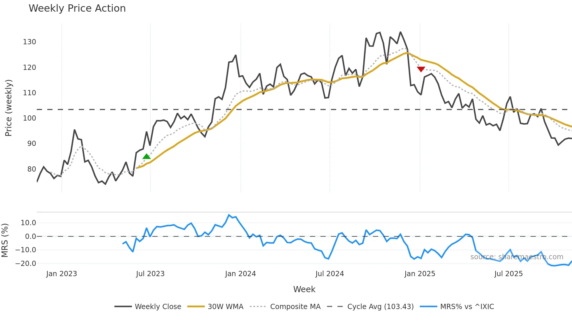 UFPI weekly Price Action chart, closing 2025-11-07