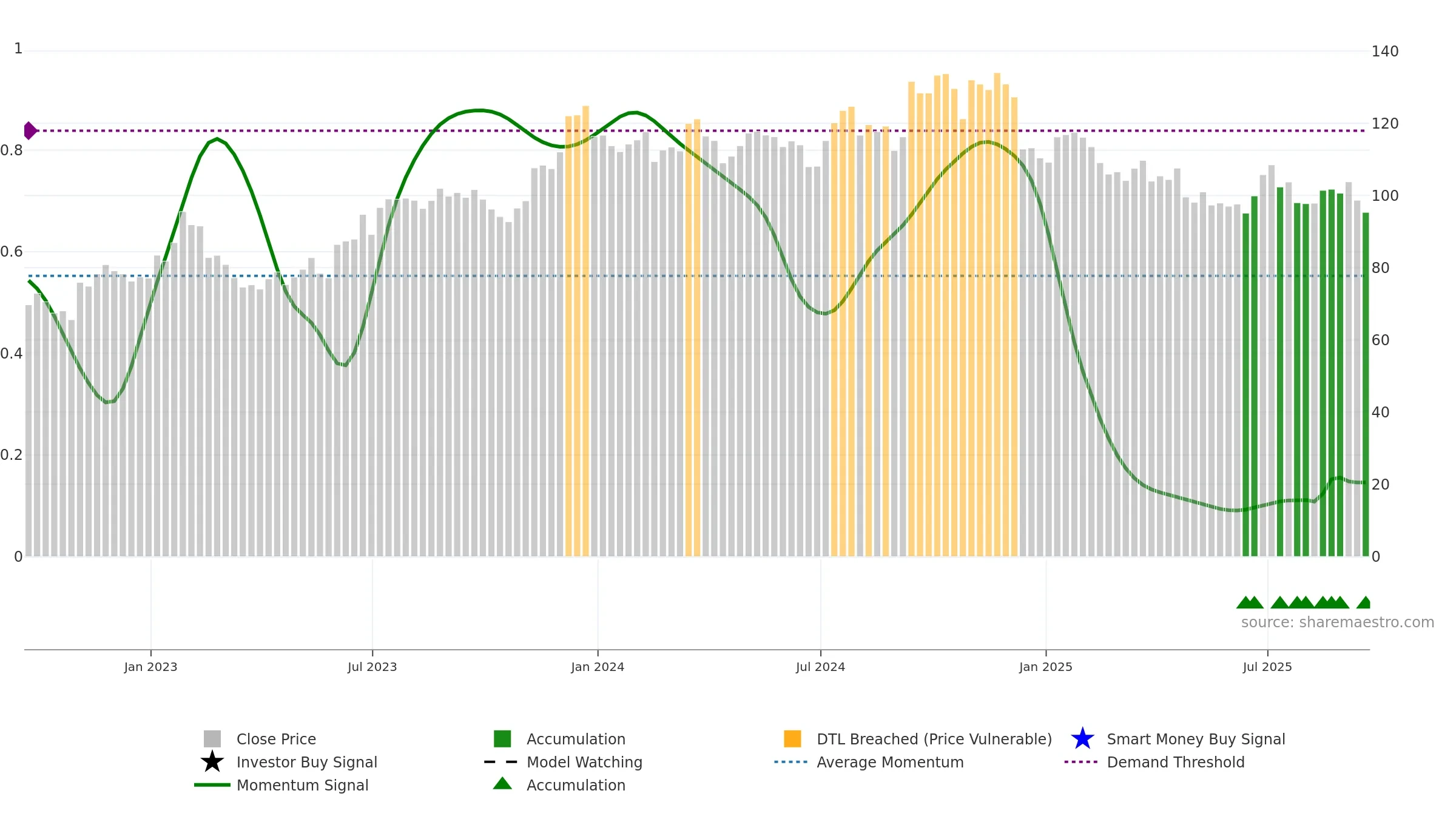 UFPI weekly Smart Money chart, closing 2025-09-19.