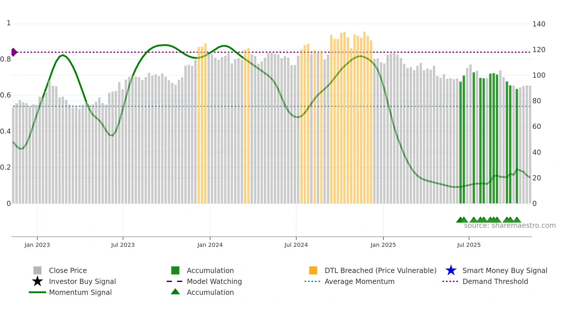UFPI weekly Smart Money chart
