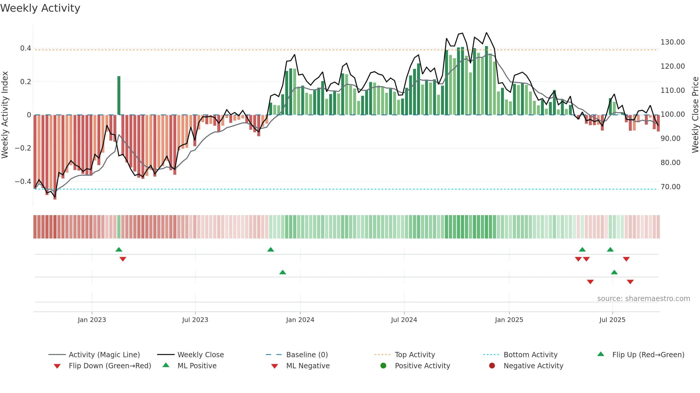UFPI weekly Activity chart, closing 2025-09-19.