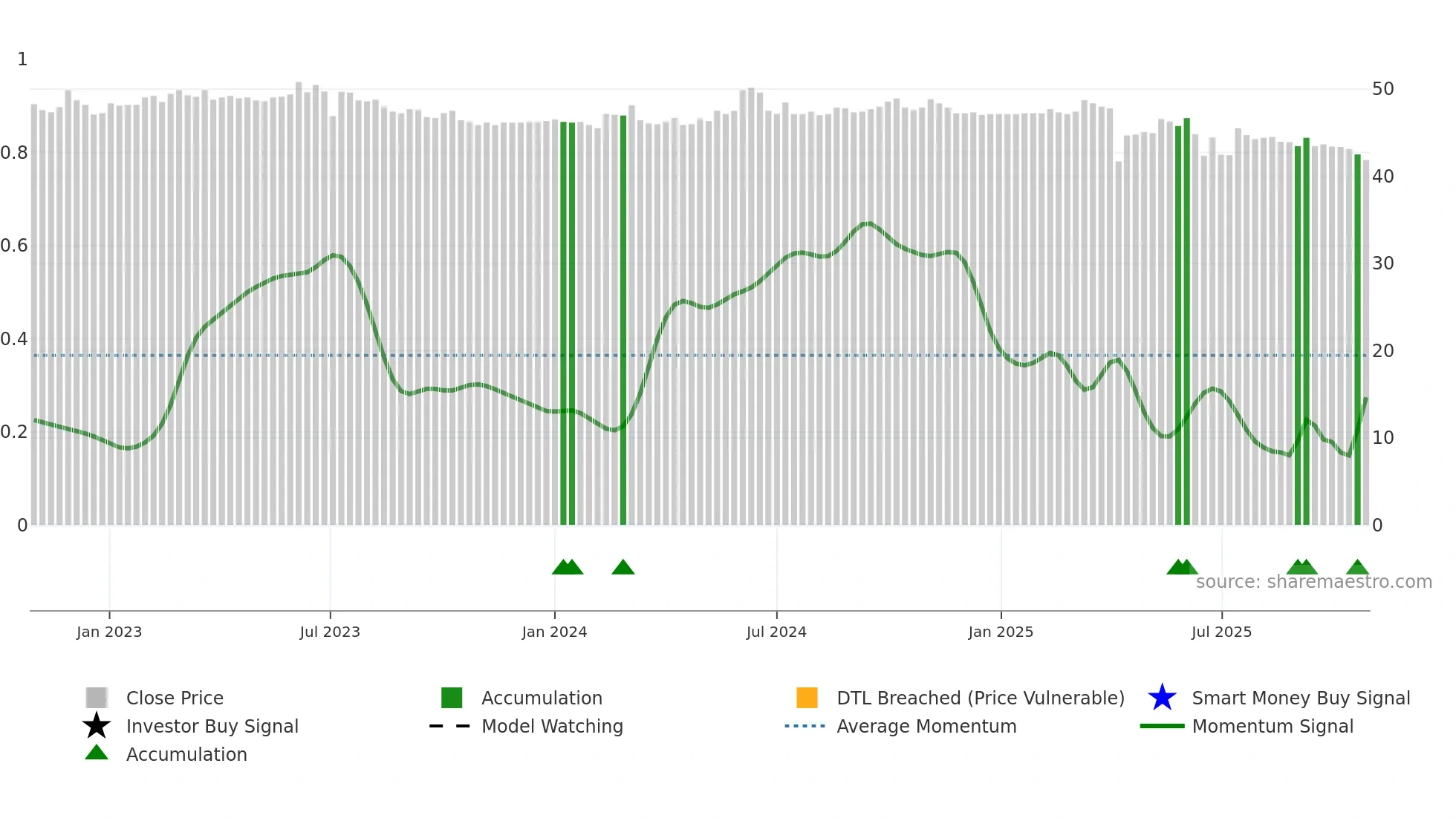 8481 weekly Smart Money chart