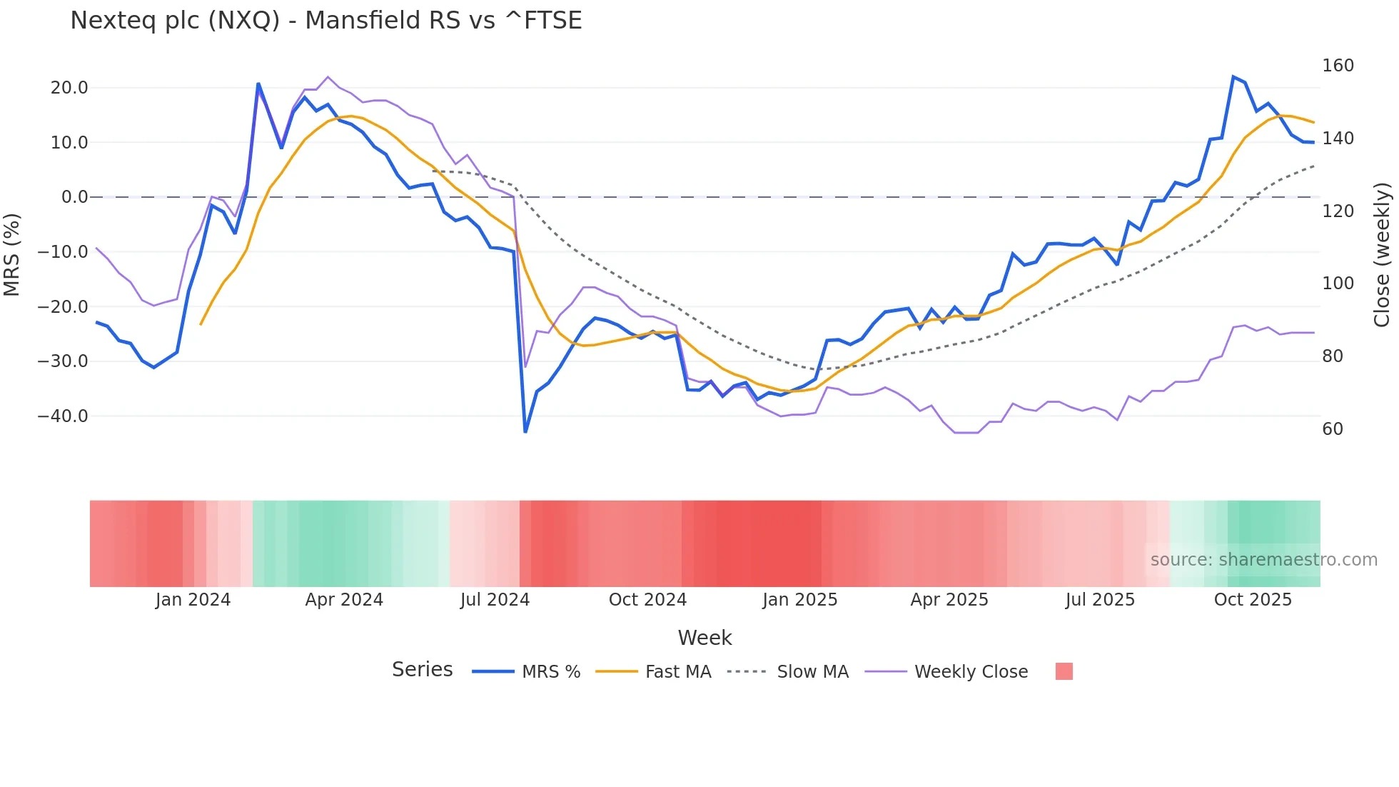 NXQ Mansfield Relative Strength chart