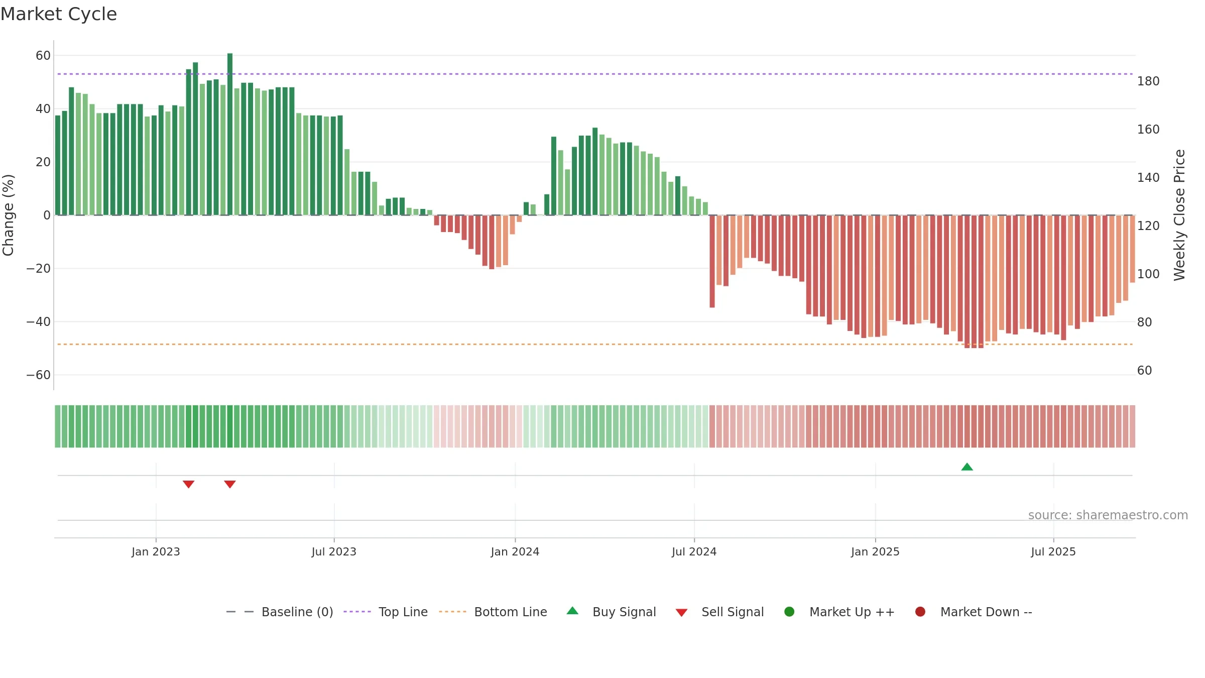 NXQ weekly Market Cycle chart, closing 2025-09-19.
