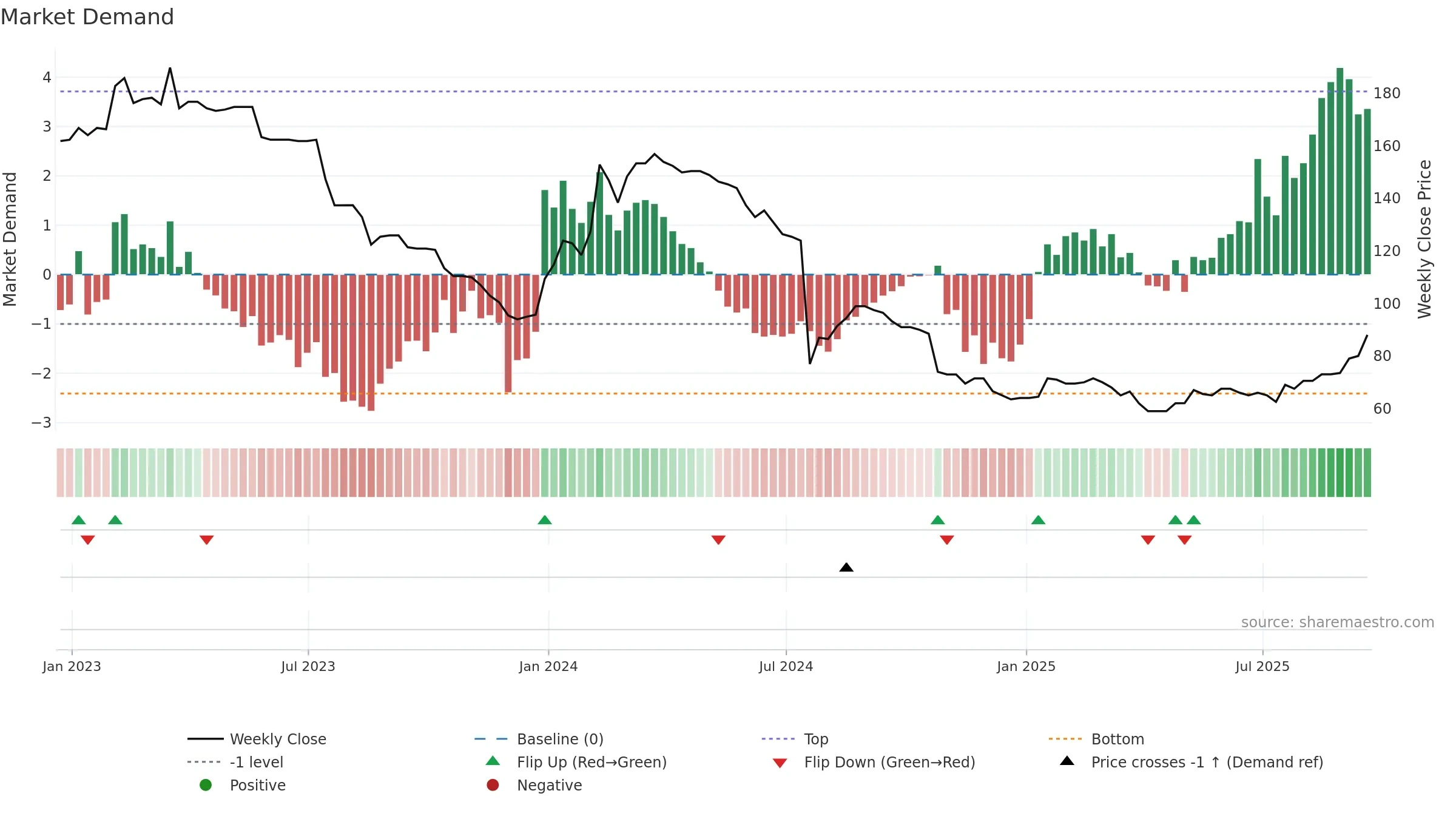 NXQ weekly Market Demand chart, closing 2025-09-19.