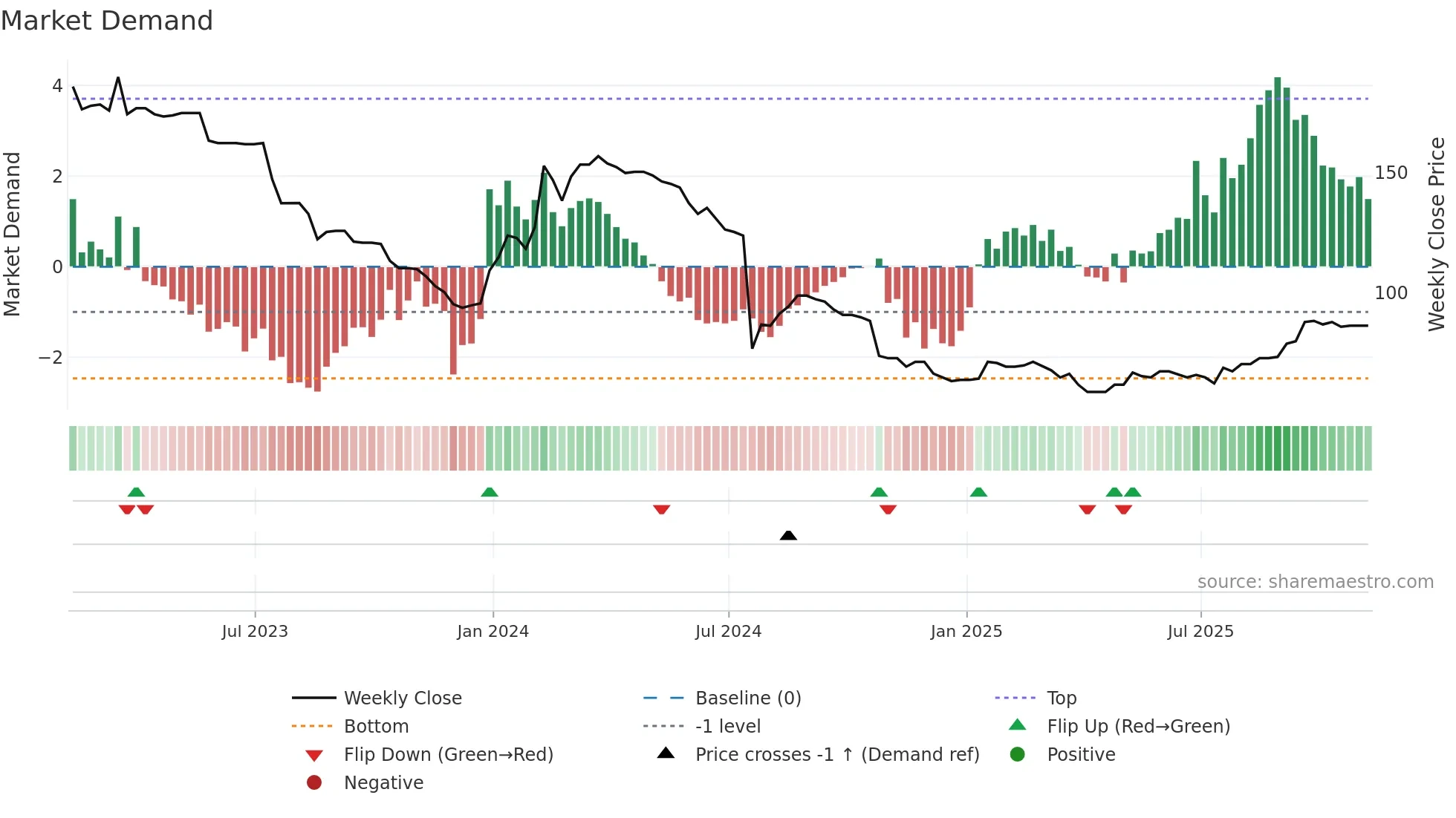 NXQ weekly Market Demand chart