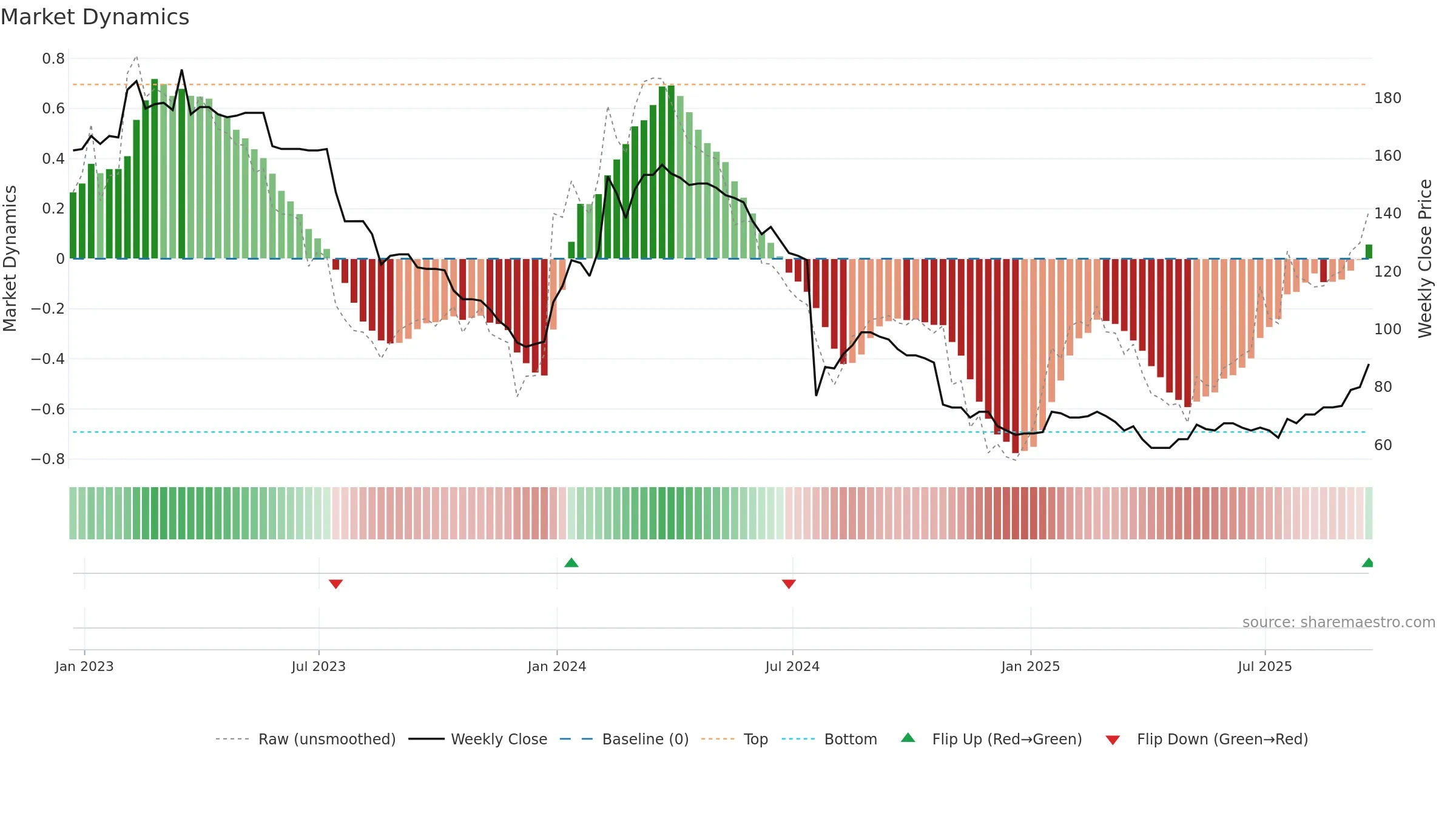 NXQ weekly Market Dynamics chart, closing 2025-09-19.