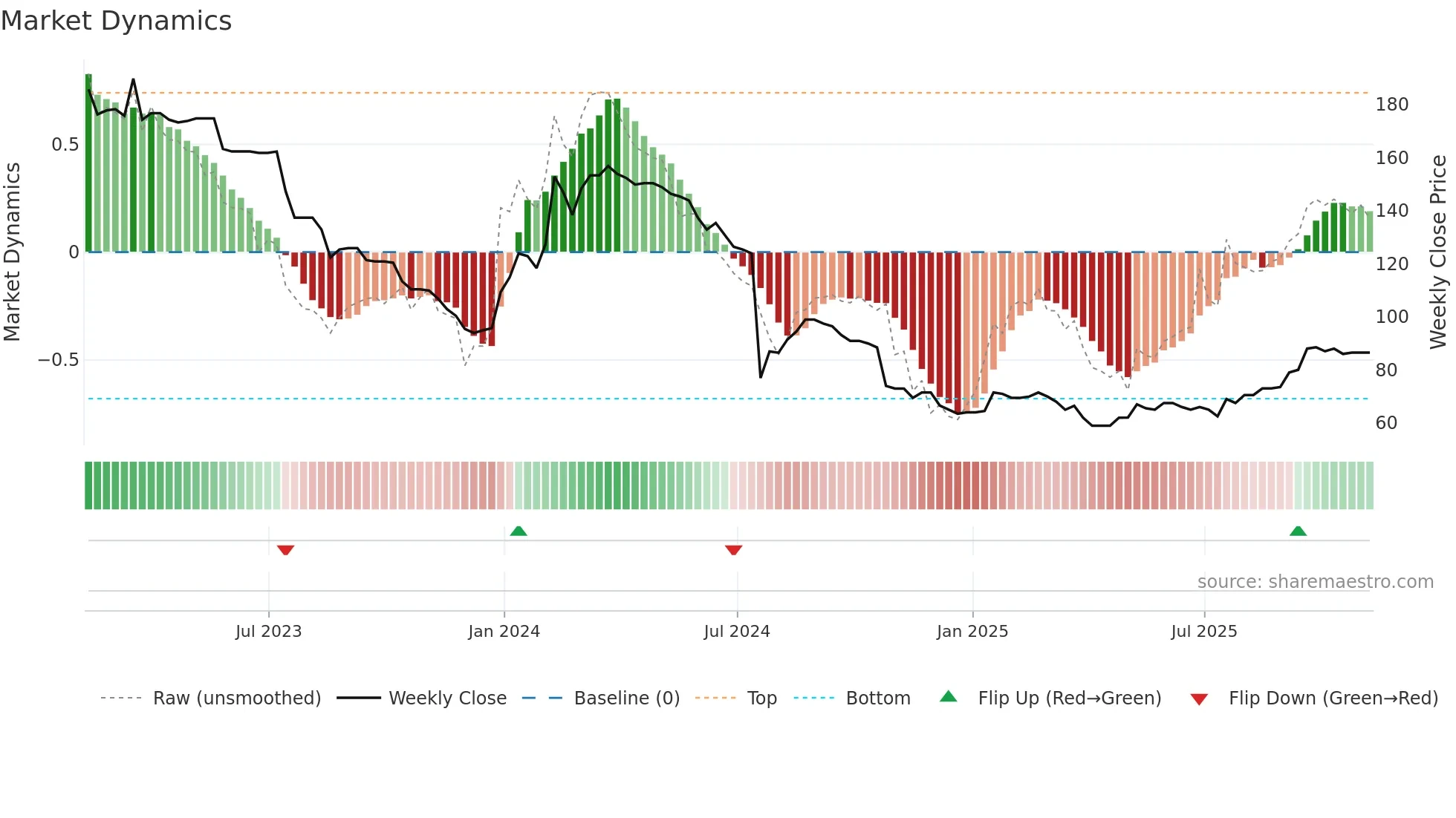 NXQ weekly Market Dynamics chart