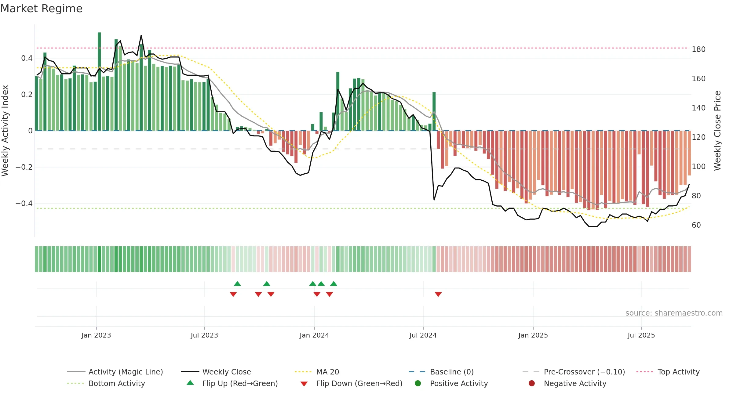 NXQ weekly Market Snapshot chart, closing 2025-09-19.