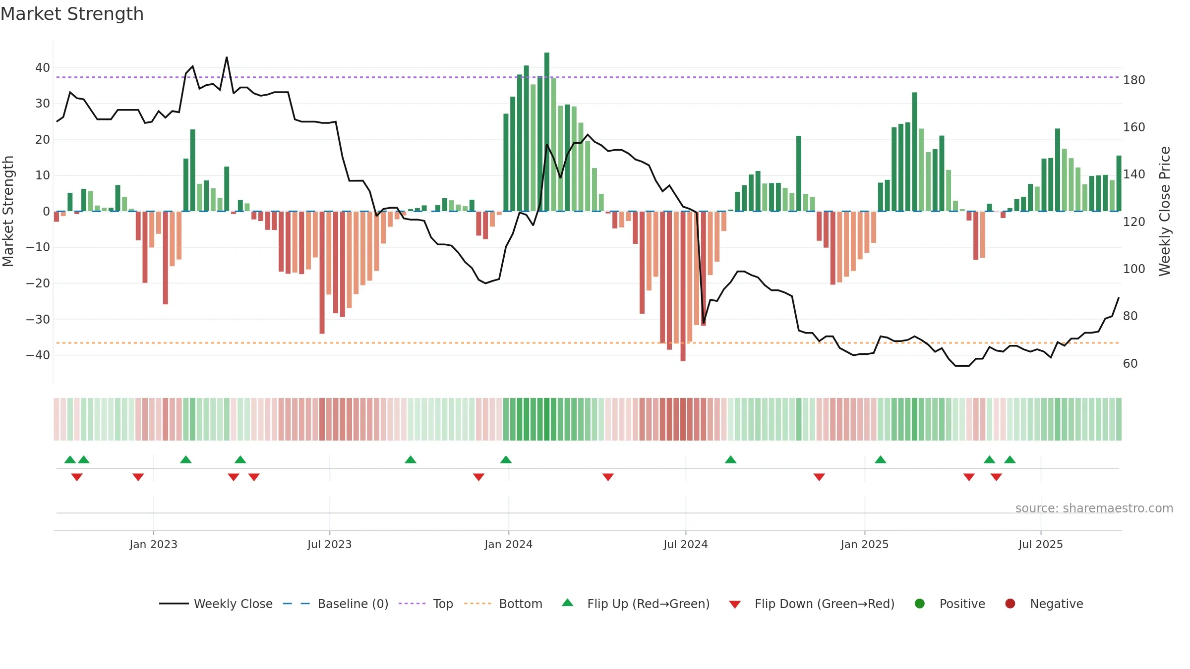 NXQ weekly Market Strength chart, closing 2025-09-19.