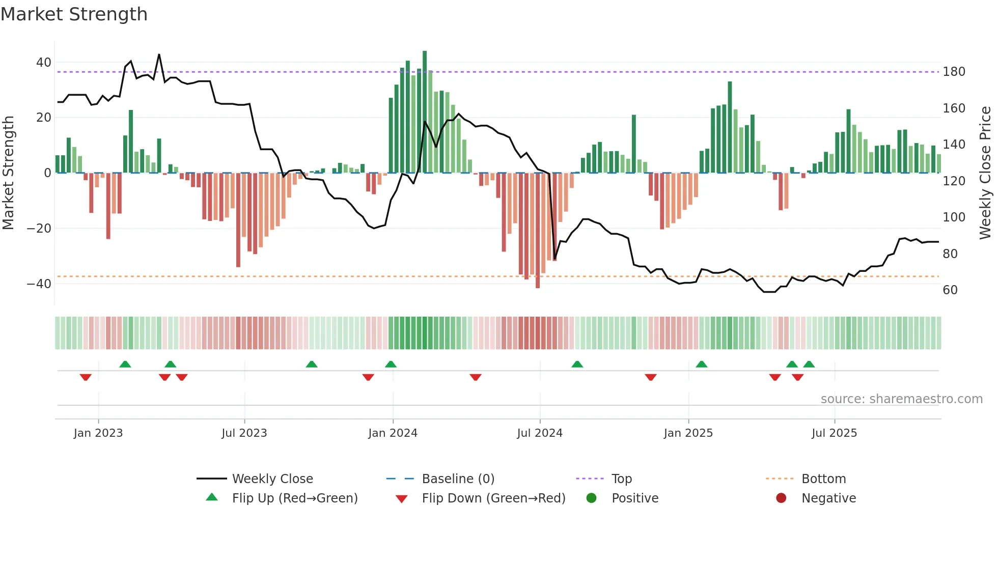 NXQ weekly Market Strength chart