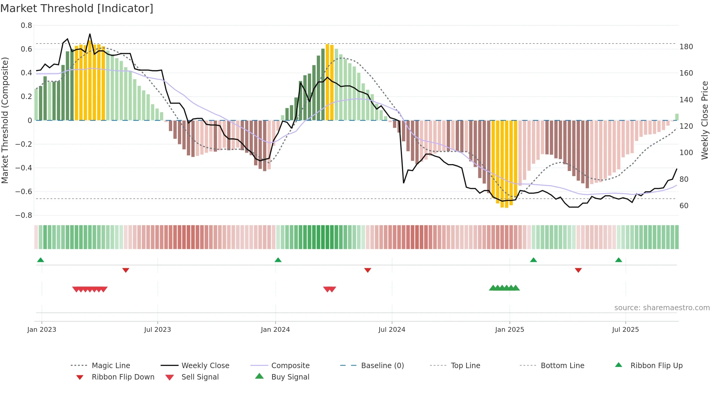 NXQ weekly Market Threshold chart, closing 2025-09-19.