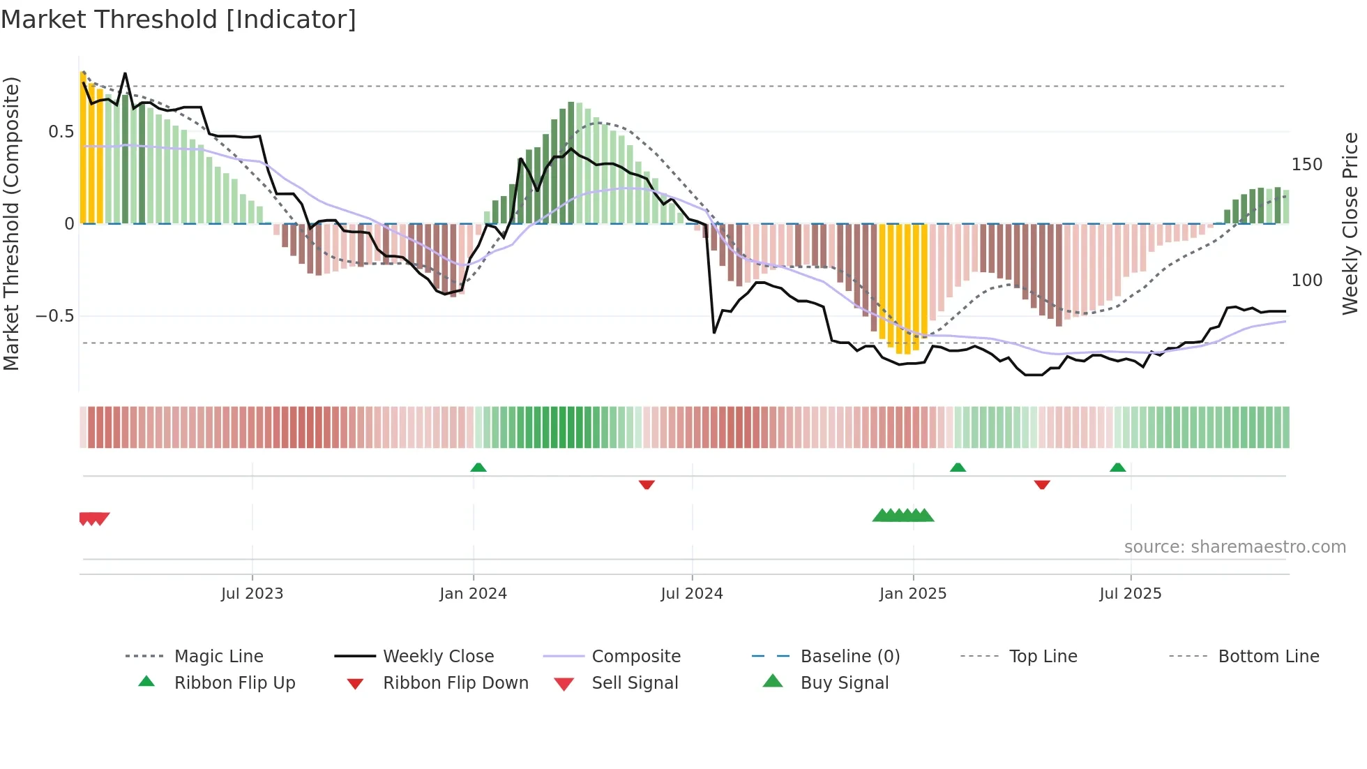 NXQ weekly Market Threshold chart