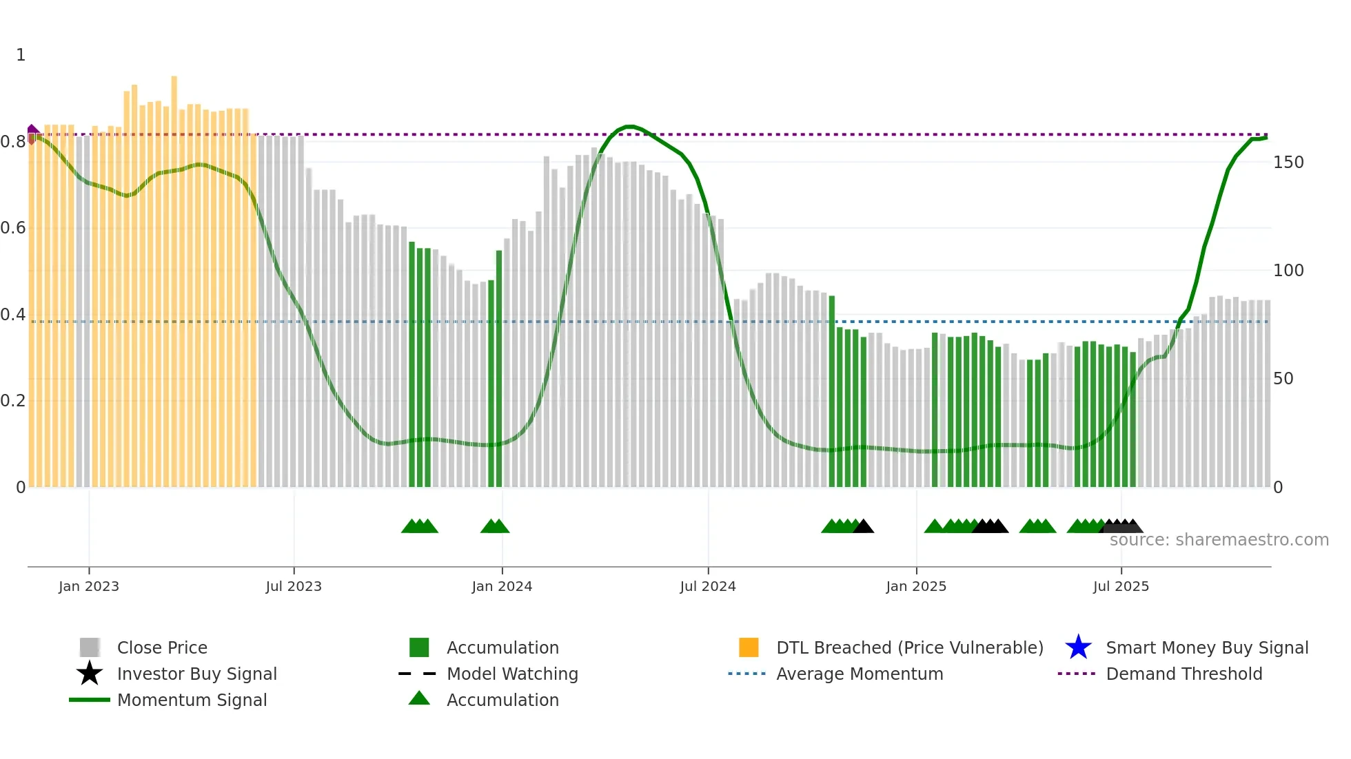 NXQ weekly Smart Money chart