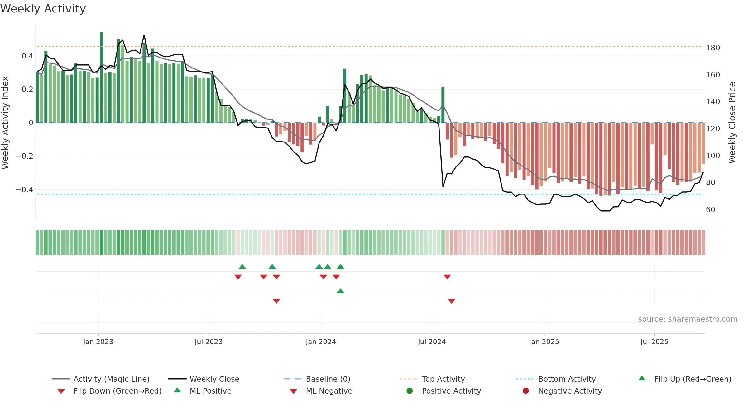 NXQ weekly Activity chart, closing 2025-09-19.