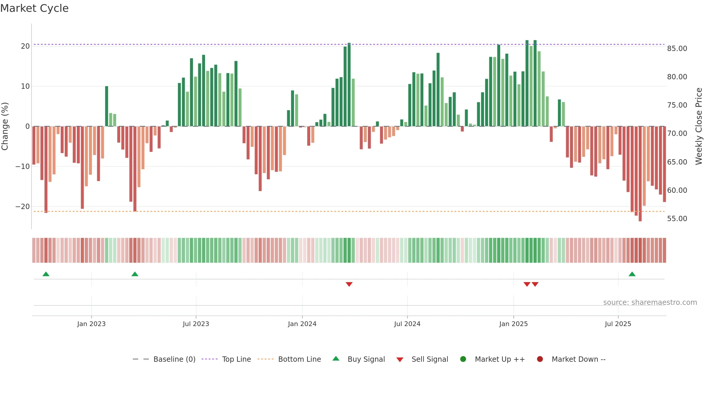 KMX weekly Market Cycle chart, closing 2025-09-19.