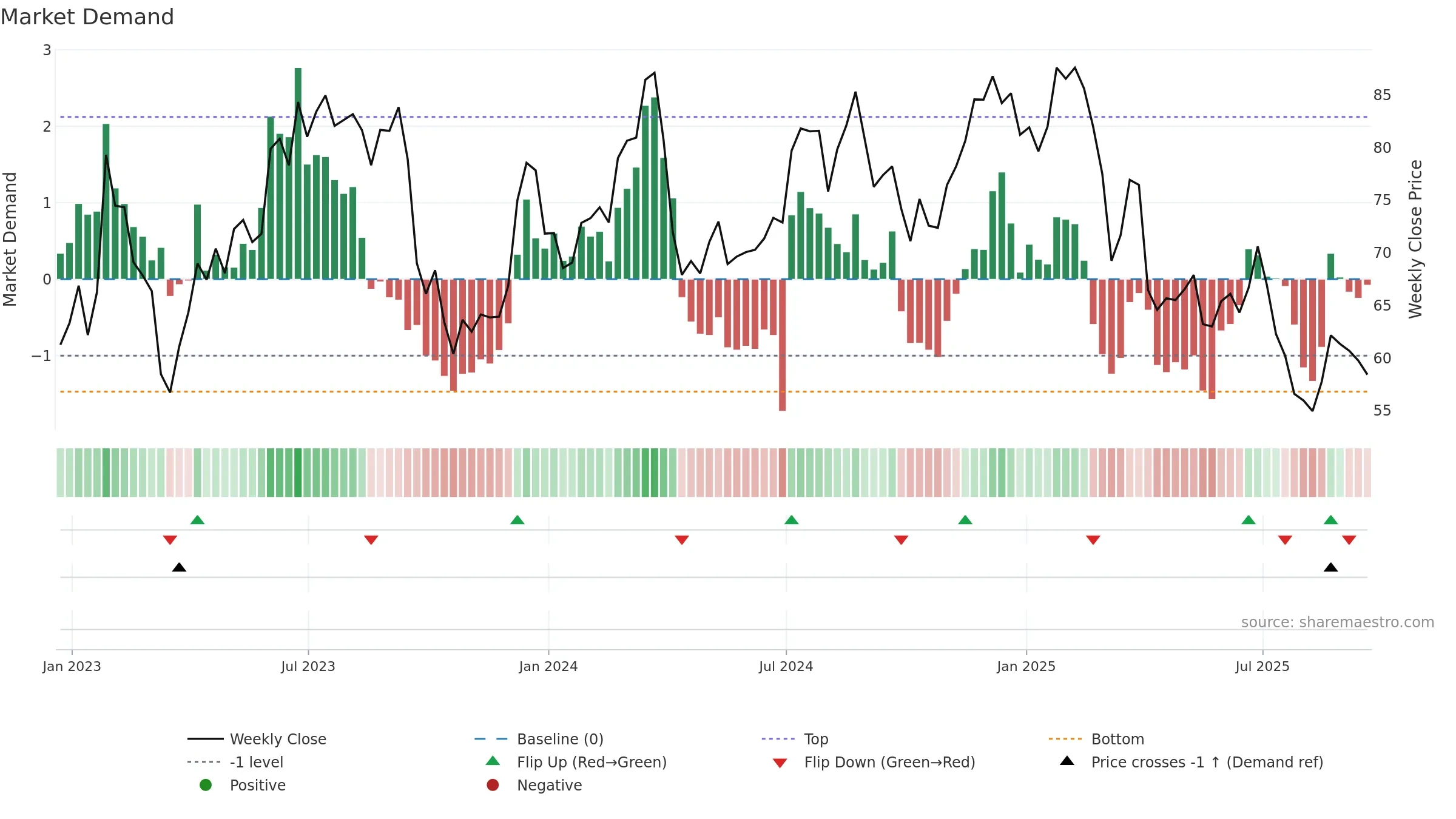 KMX weekly Market Demand chart, closing 2025-09-19.