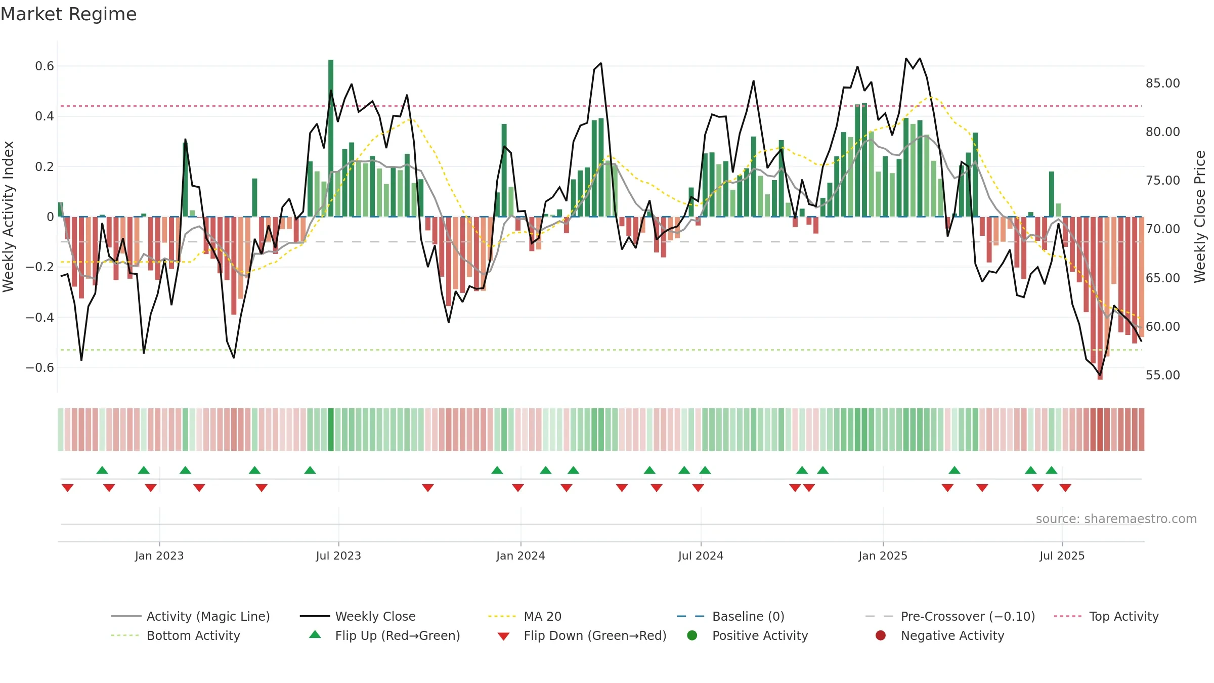 KMX weekly Market Snapshot chart, closing 2025-09-19.