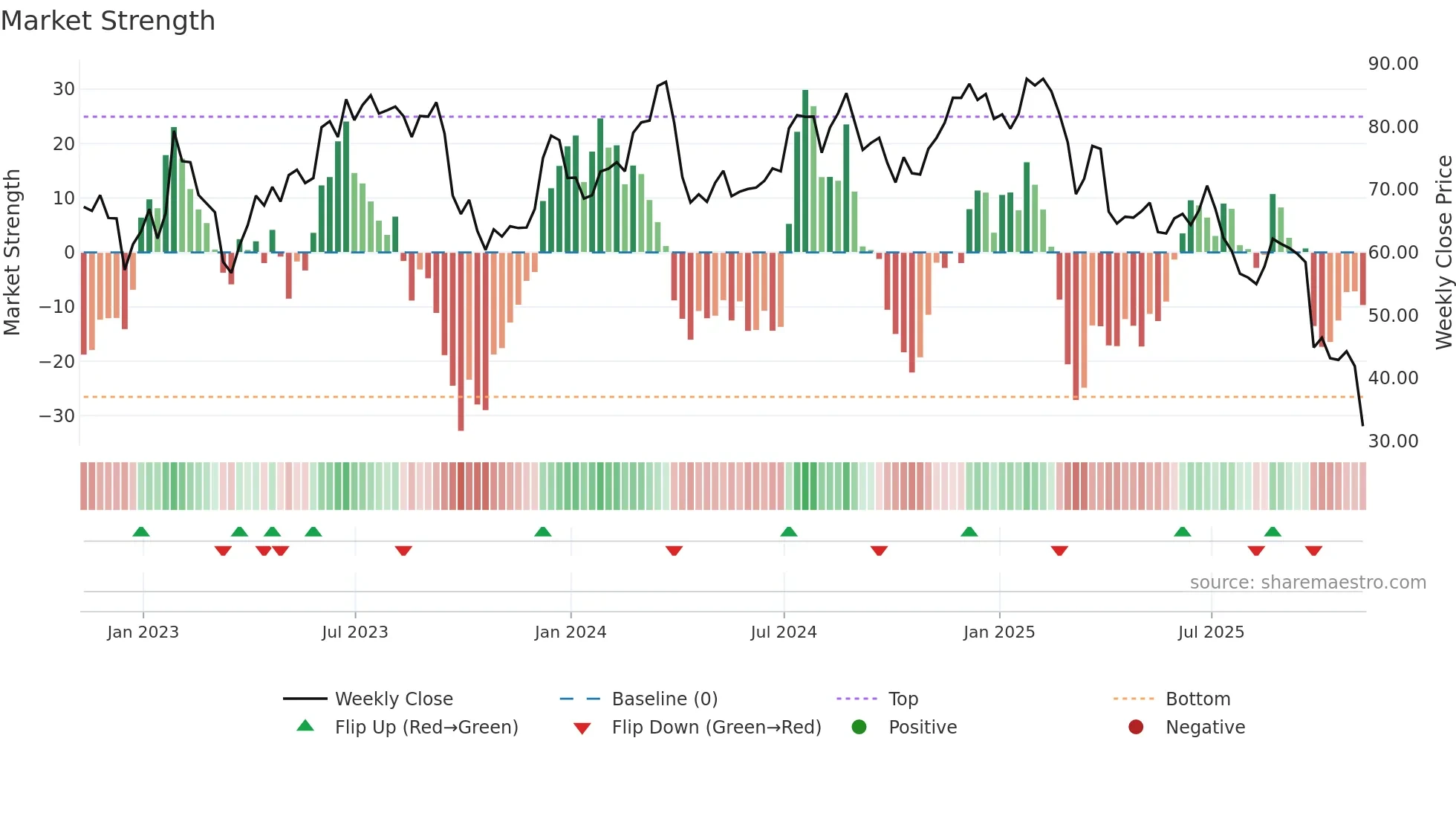KMX weekly Market Strength chart