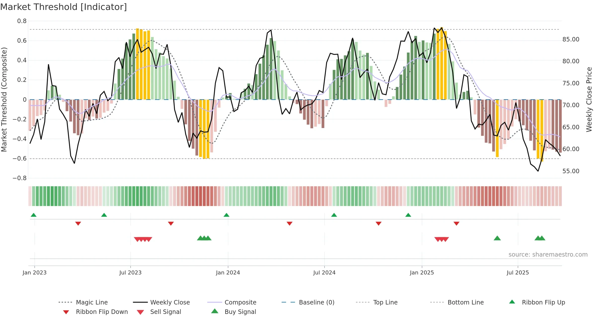 KMX weekly Market Threshold chart, closing 2025-09-19.