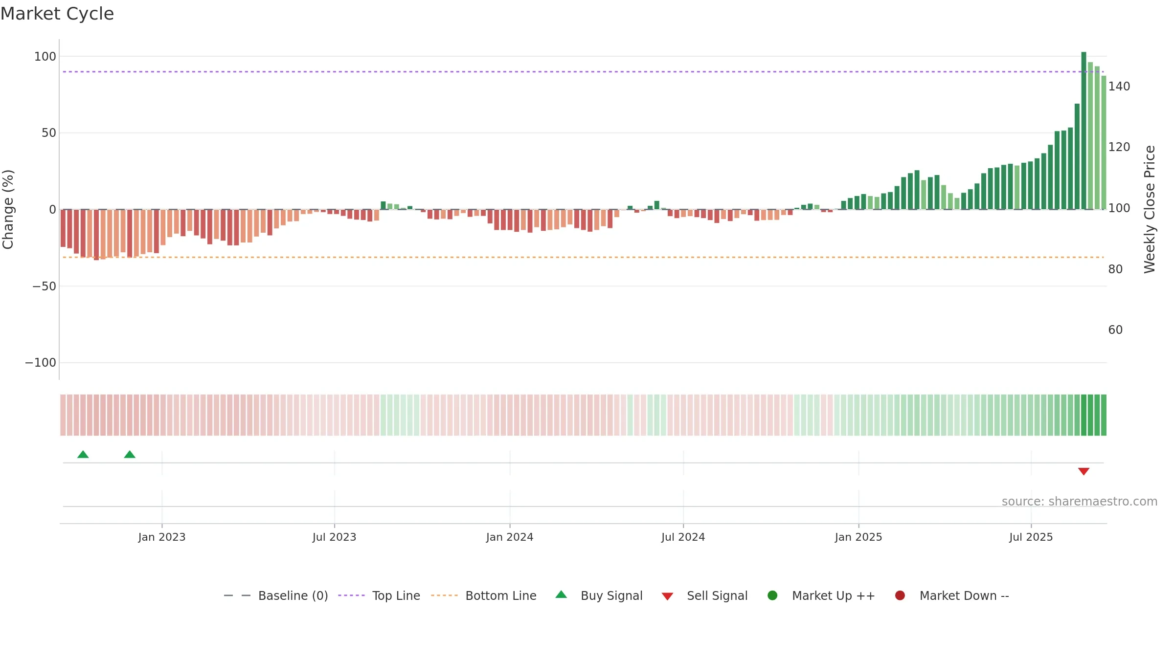 CRAP weekly Market Cycle chart, closing 2025-09-15.
