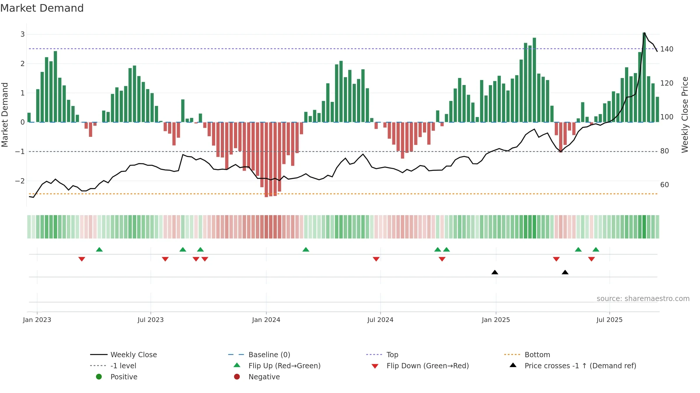 CRAP weekly Market Demand chart, closing 2025-09-15.