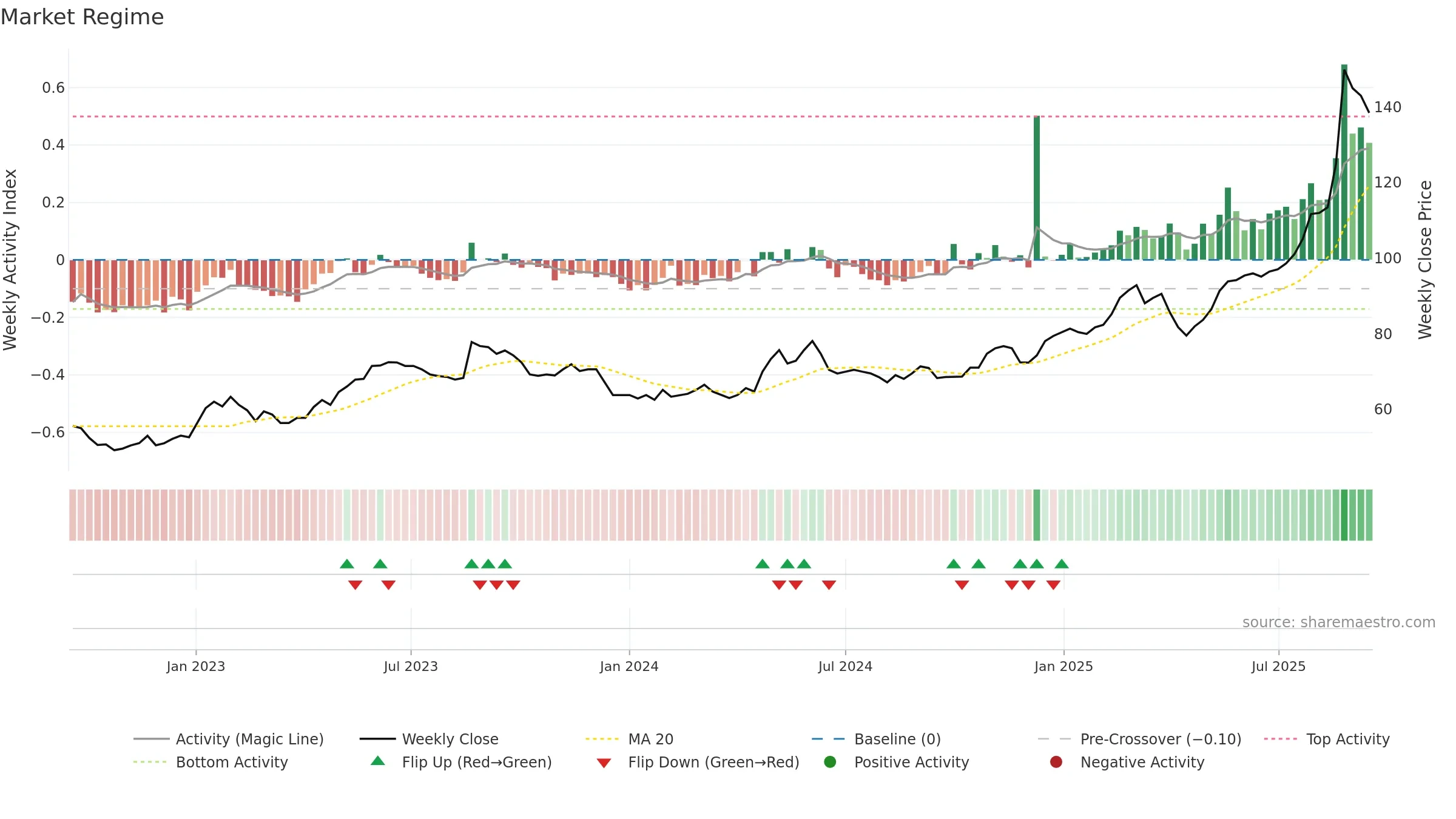 CRAP weekly Market Snapshot chart, closing 2025-09-15.