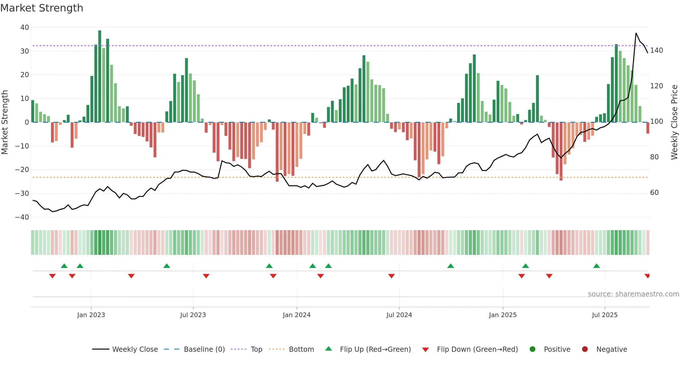 CRAP weekly Market Strength chart, closing 2025-09-15.