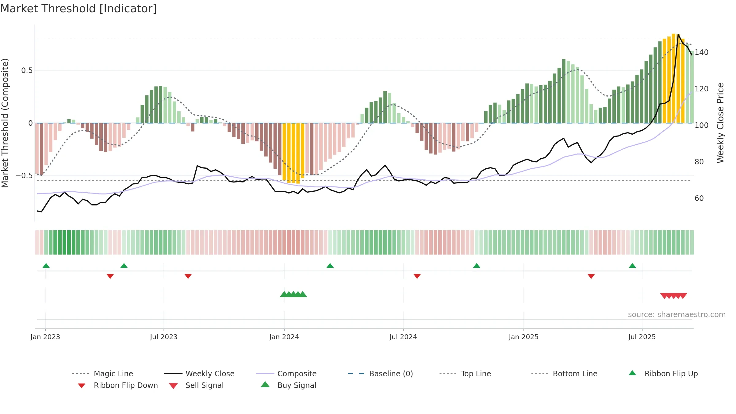 CRAP weekly Market Threshold chart, closing 2025-09-15.