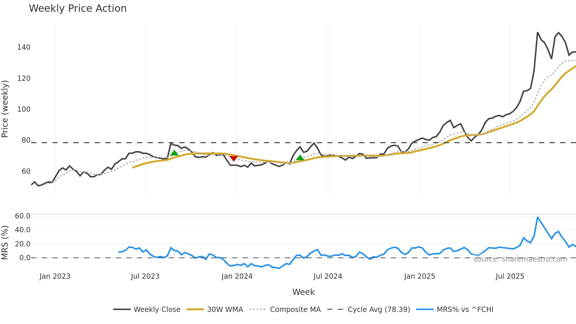 CRAP weekly Price Action chart, closing 2025-11-10