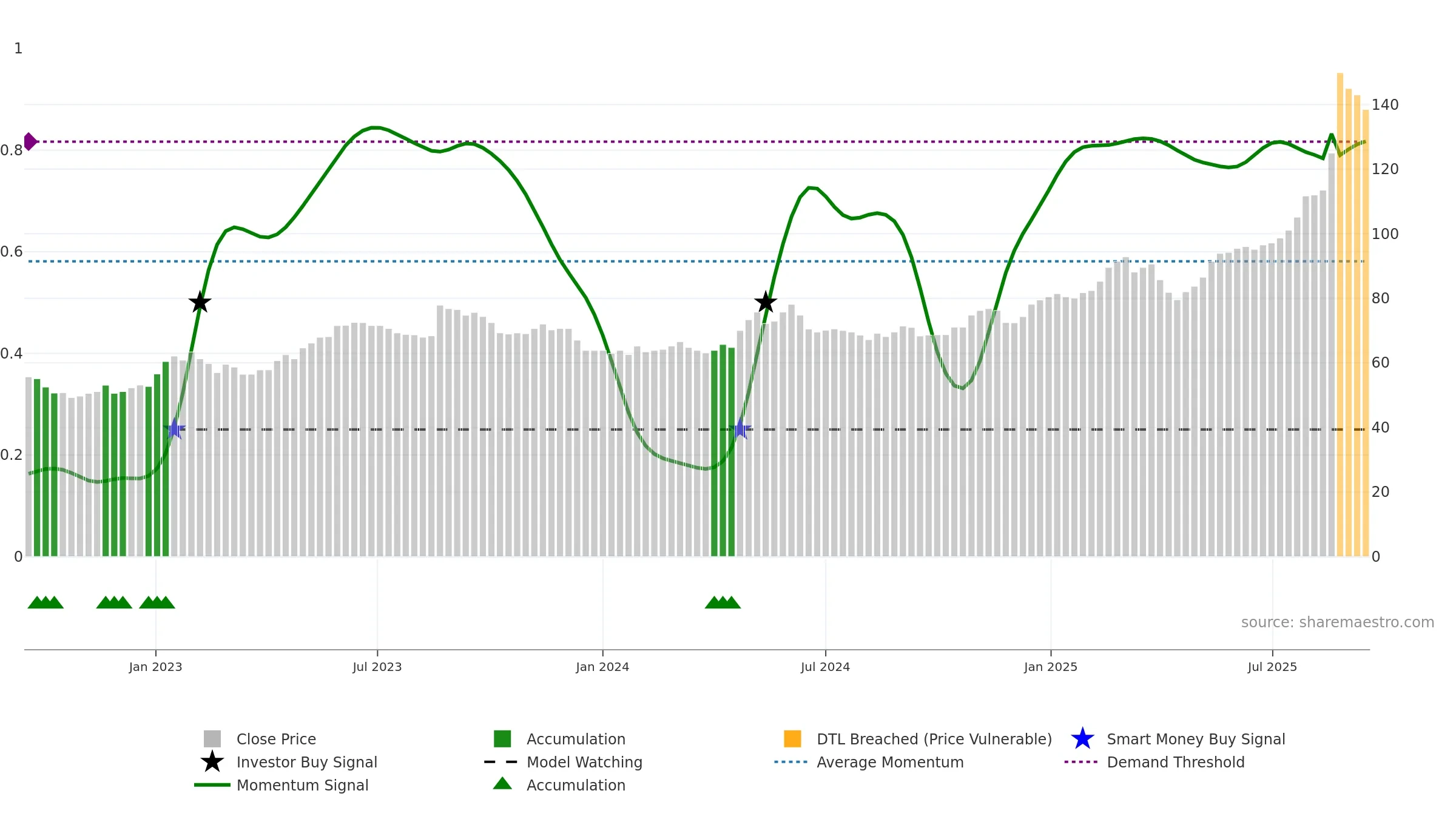 CRAP weekly Smart Money chart, closing 2025-09-15.