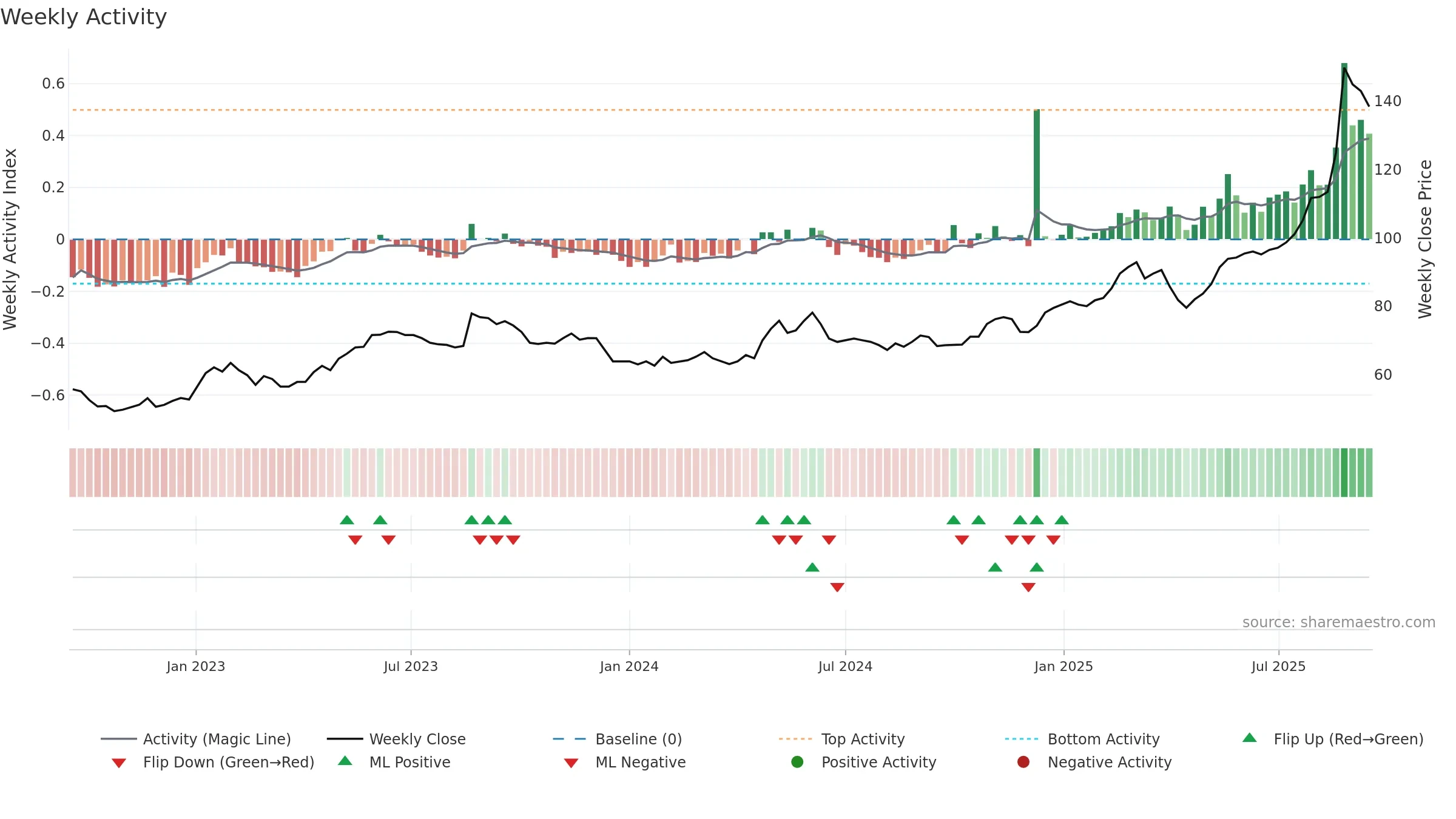 CRAP weekly Activity chart, closing 2025-09-15.