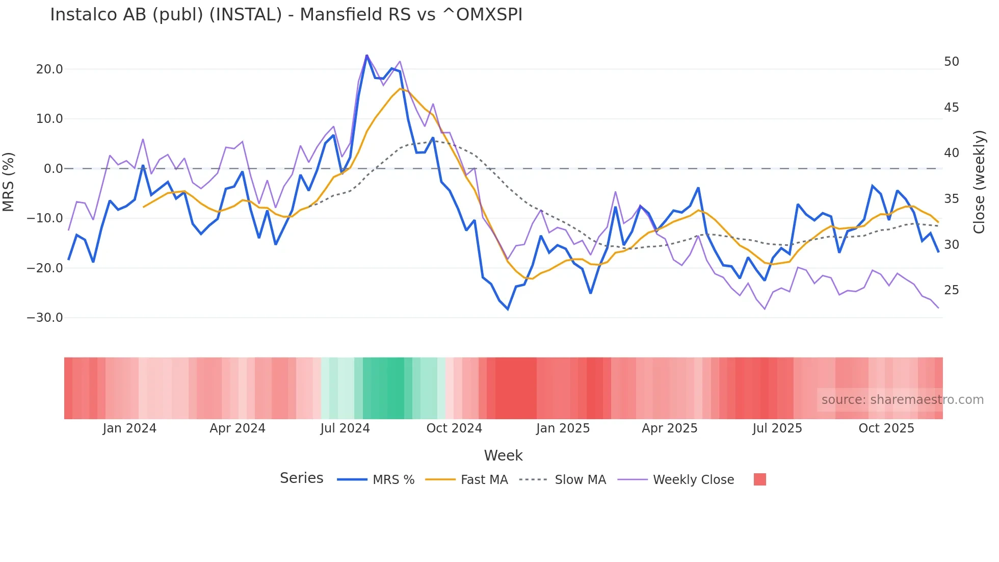 INSTAL Mansfield Relative Strength chart