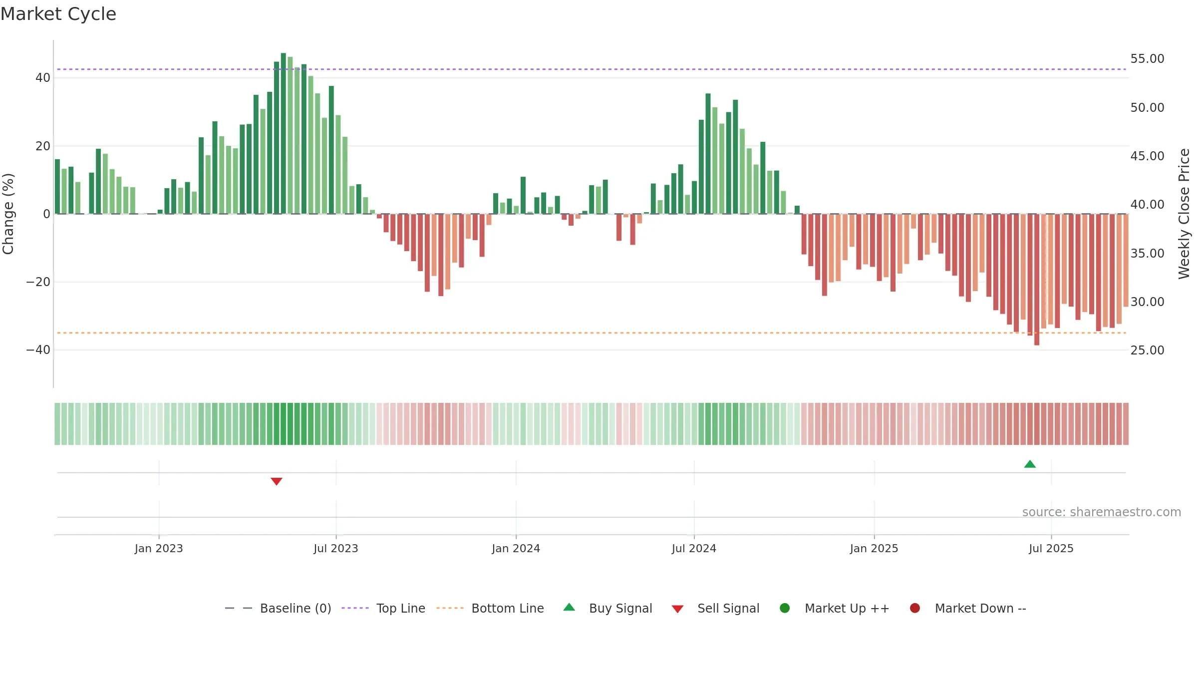 INSTAL weekly Market Cycle chart, closing 2025-09-15.