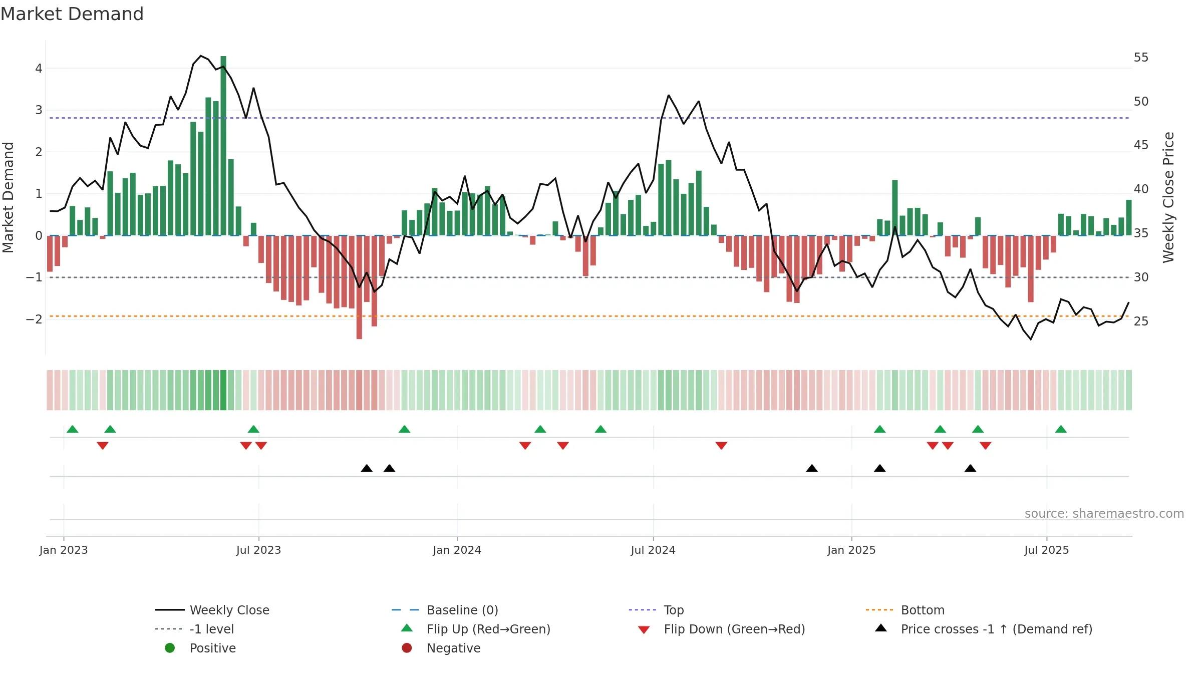 INSTAL weekly Market Demand chart, closing 2025-09-15.