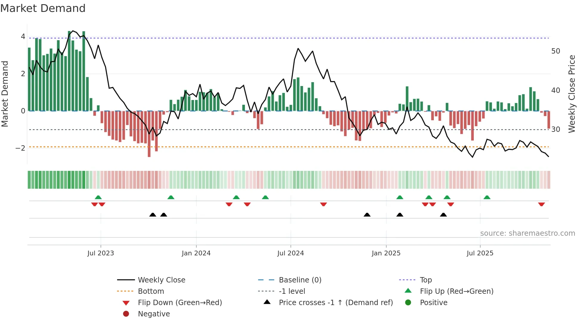 INSTAL weekly Market Demand chart