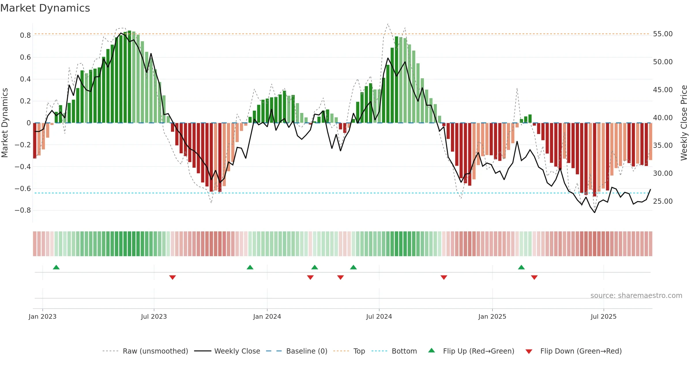 INSTAL weekly Market Dynamics chart, closing 2025-09-15.