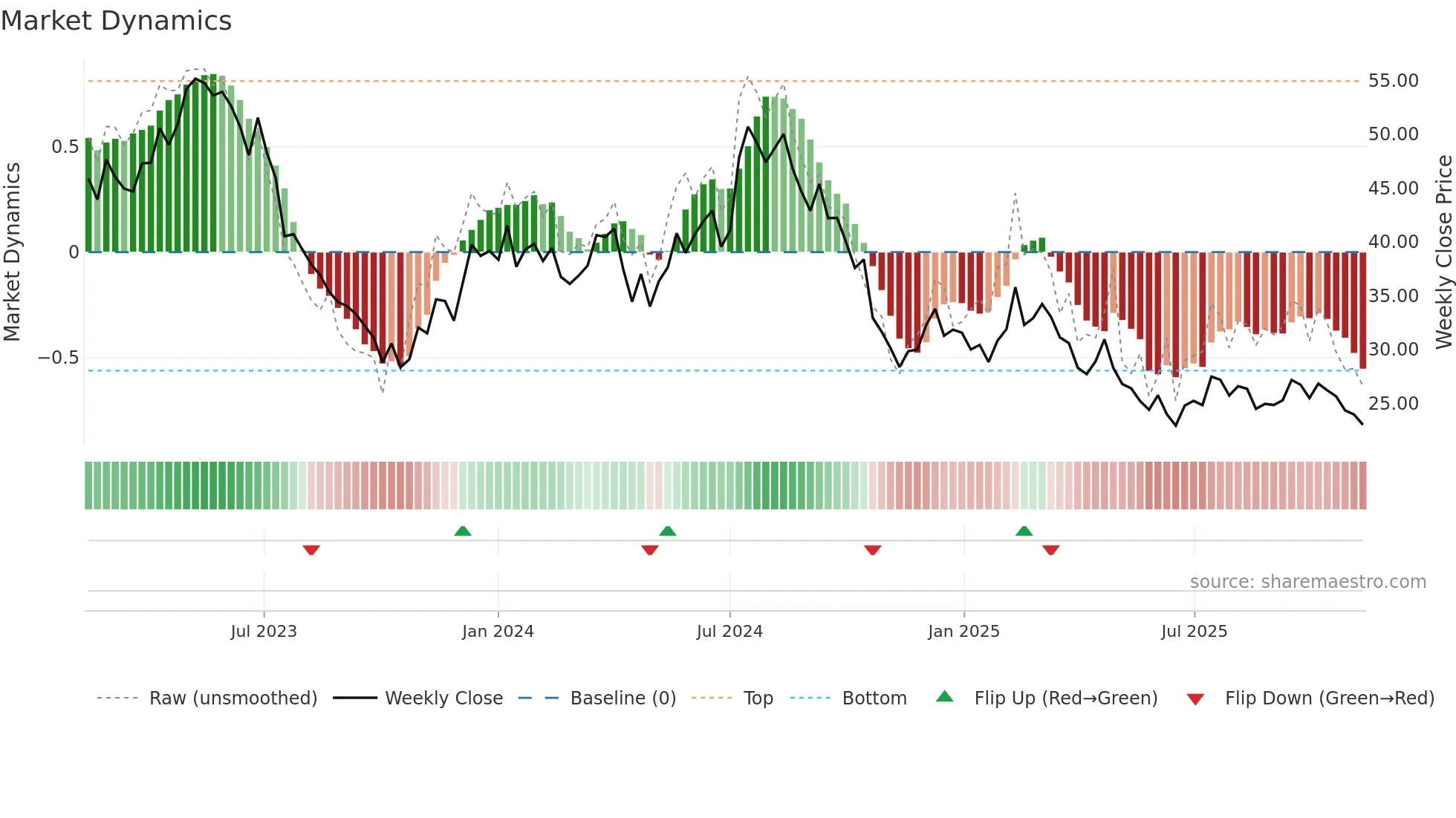 INSTAL weekly Market Dynamics chart