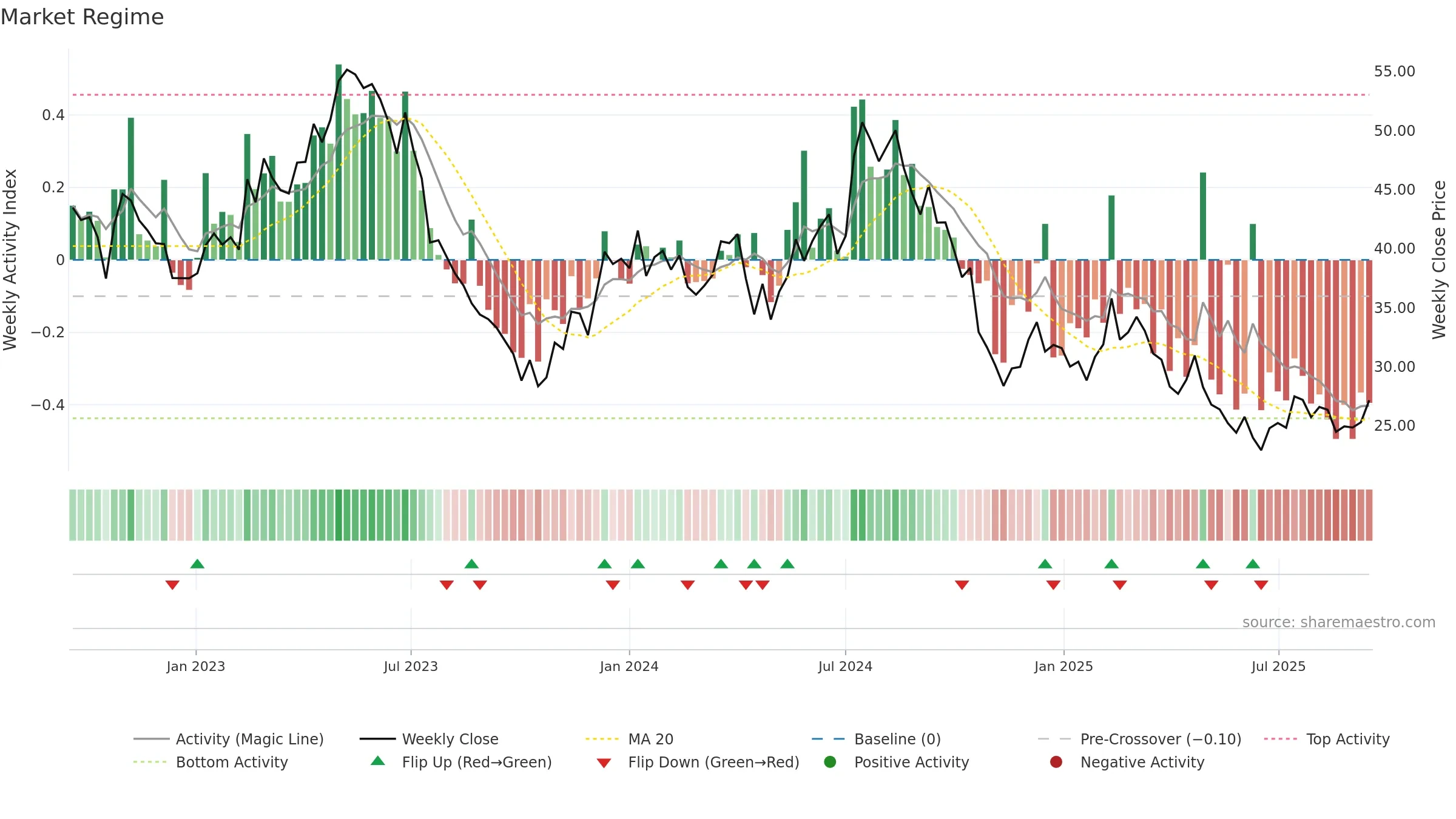 INSTAL weekly Market Snapshot chart, closing 2025-09-15.