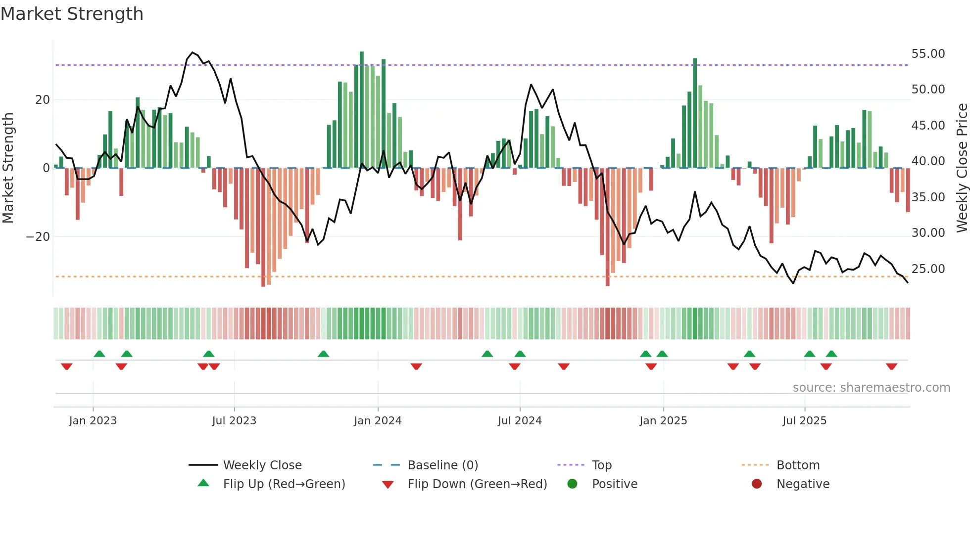 INSTAL weekly Market Strength chart