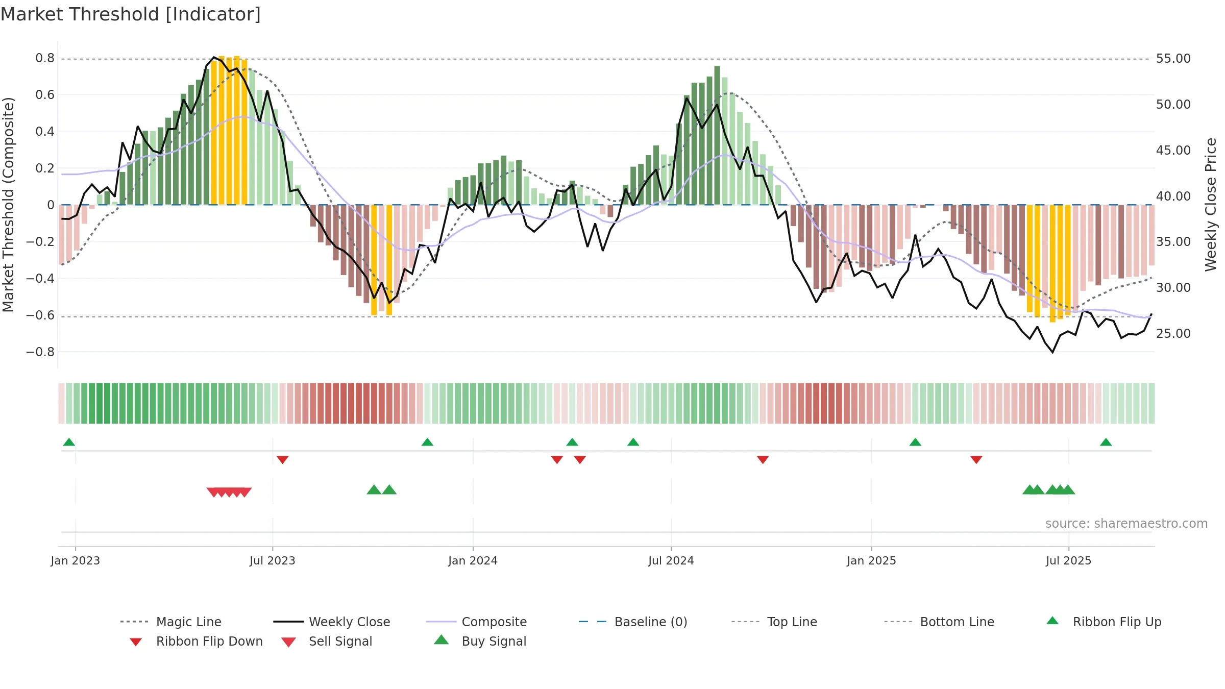 INSTAL weekly Market Threshold chart, closing 2025-09-15.