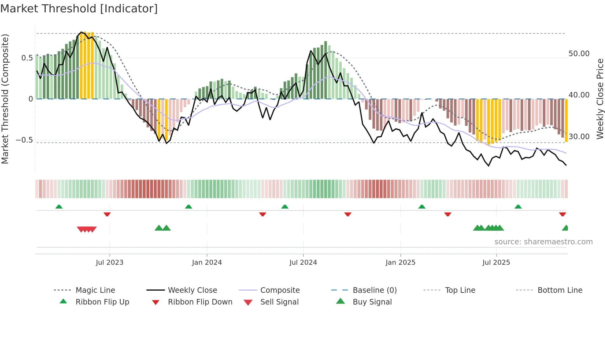 INSTAL weekly Market Threshold chart