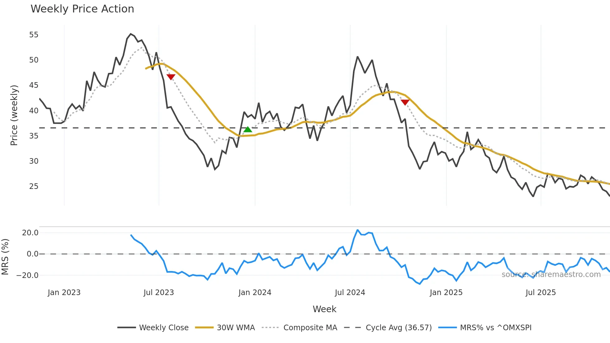 INSTAL weekly Price Action chart, closing 2025-11-10