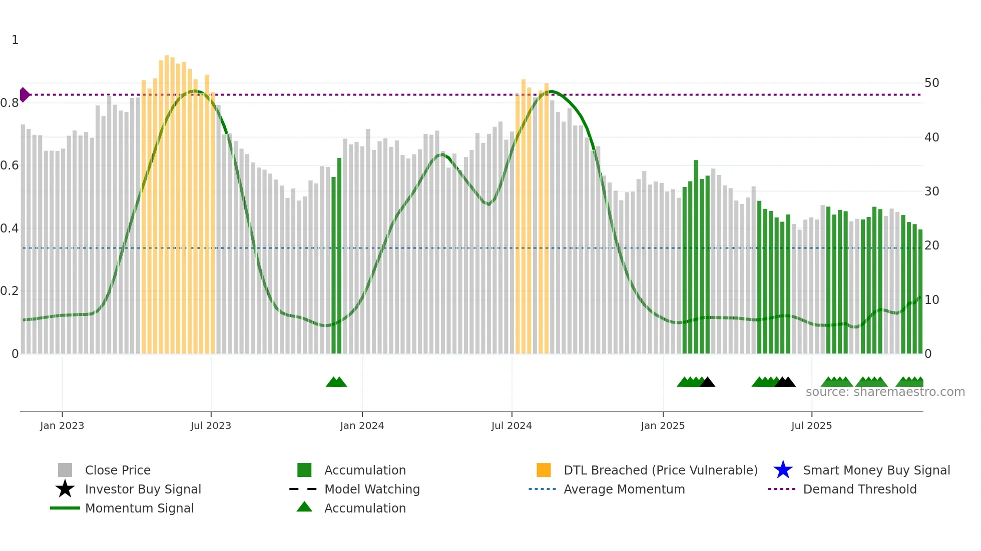 INSTAL weekly Smart Money chart