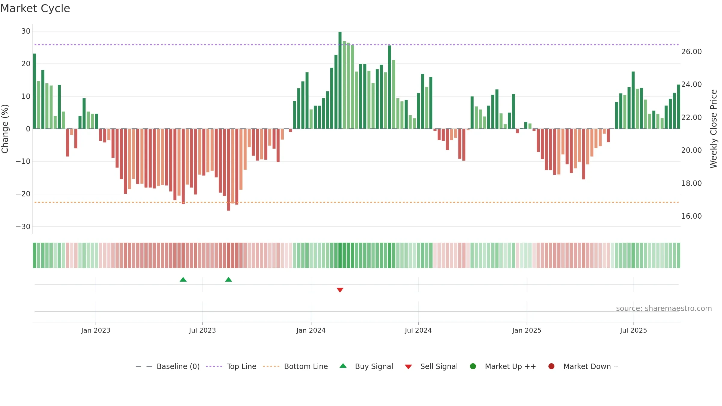 0004 weekly Market Cycle chart, closing 2025-09-15.