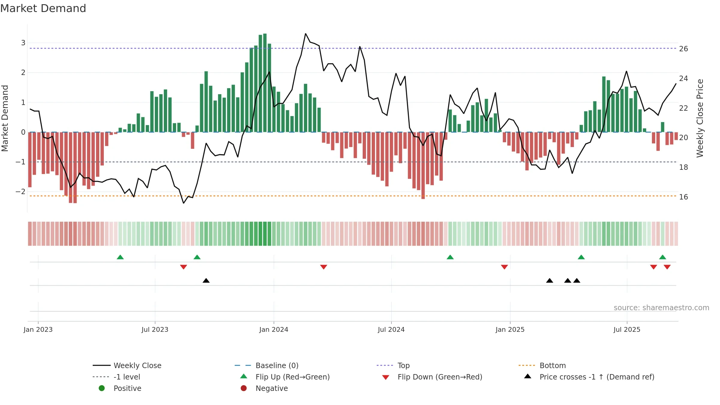 0004 weekly Market Demand chart, closing 2025-09-15.