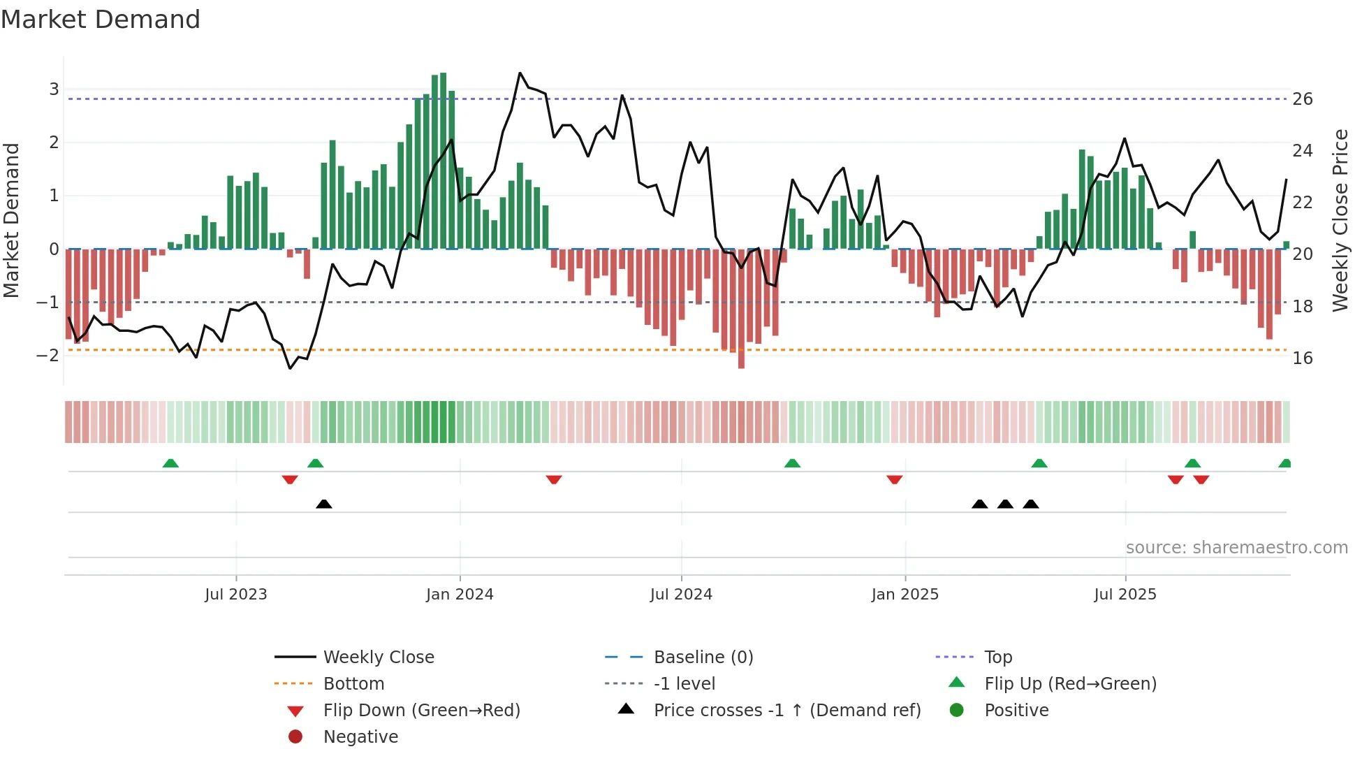 0004 weekly Market Demand chart